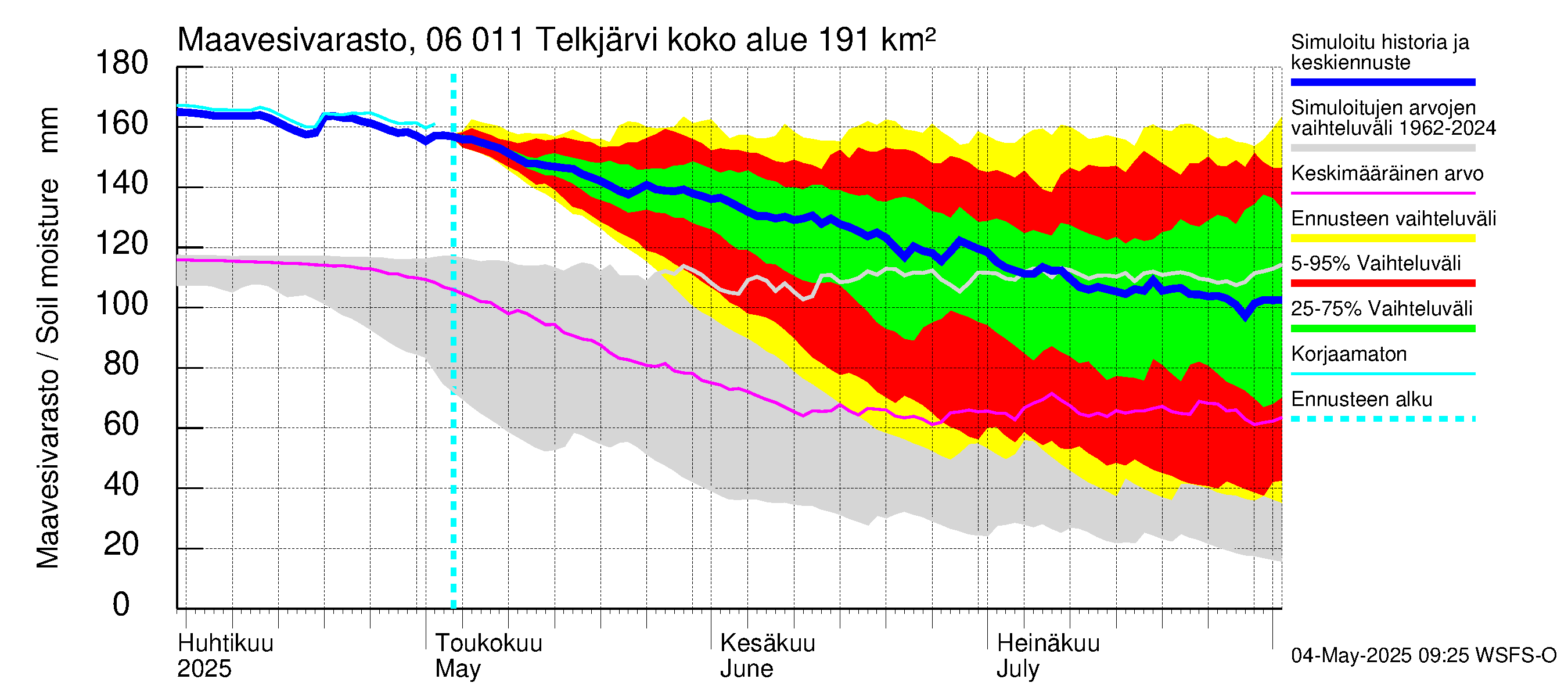 Hounijoen vesistöalue - Telkjärvi: Maavesivarasto