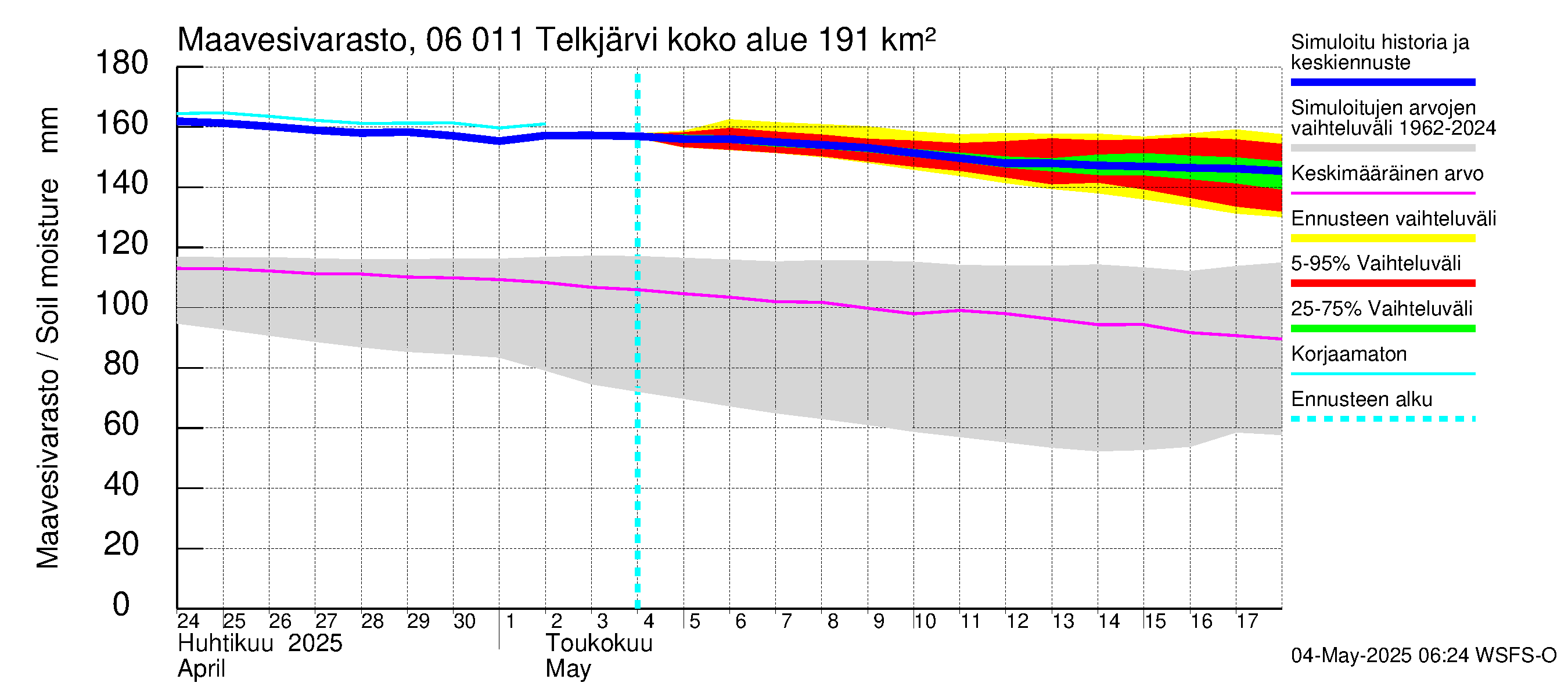 Hounijoen vesistöalue - Telkjärvi: Maavesivarasto