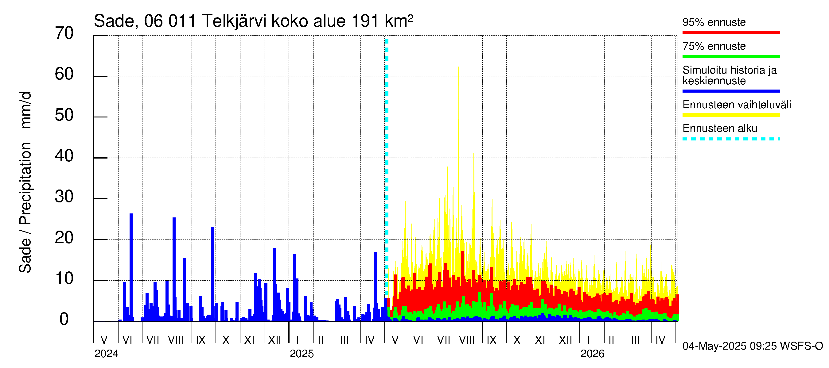 Hounijoen vesistöalue - Telkjärvi: Sade