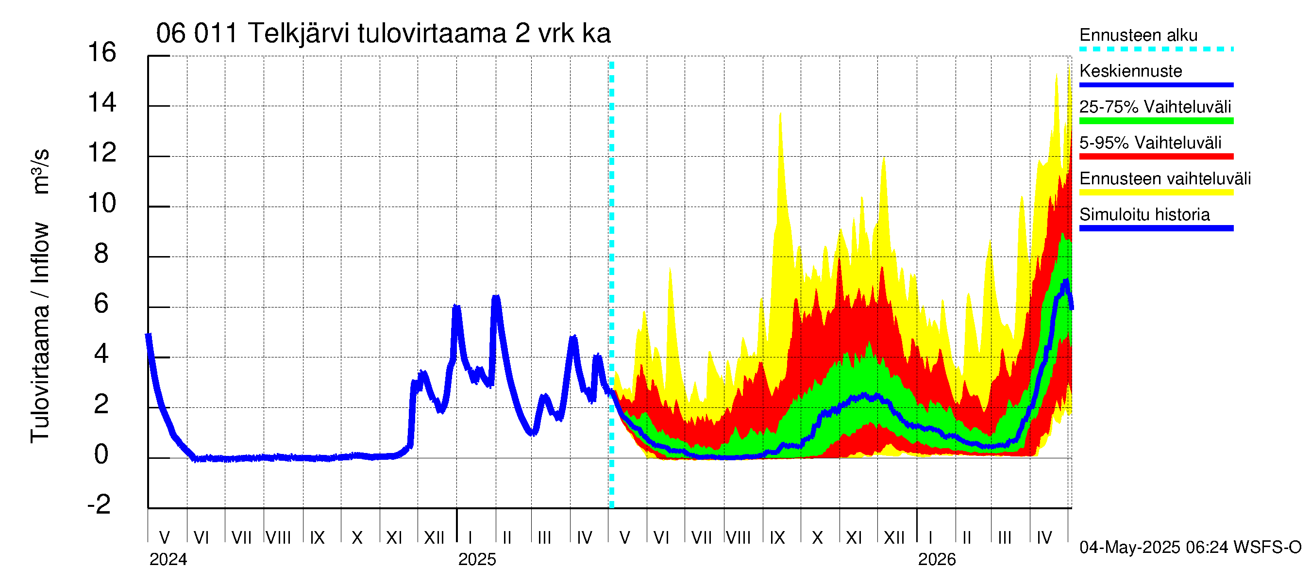 Hounijoen vesistöalue - Telkjärvi: Tulovirtaama (usean vuorokauden liukuva keskiarvo) - jakaumaennuste