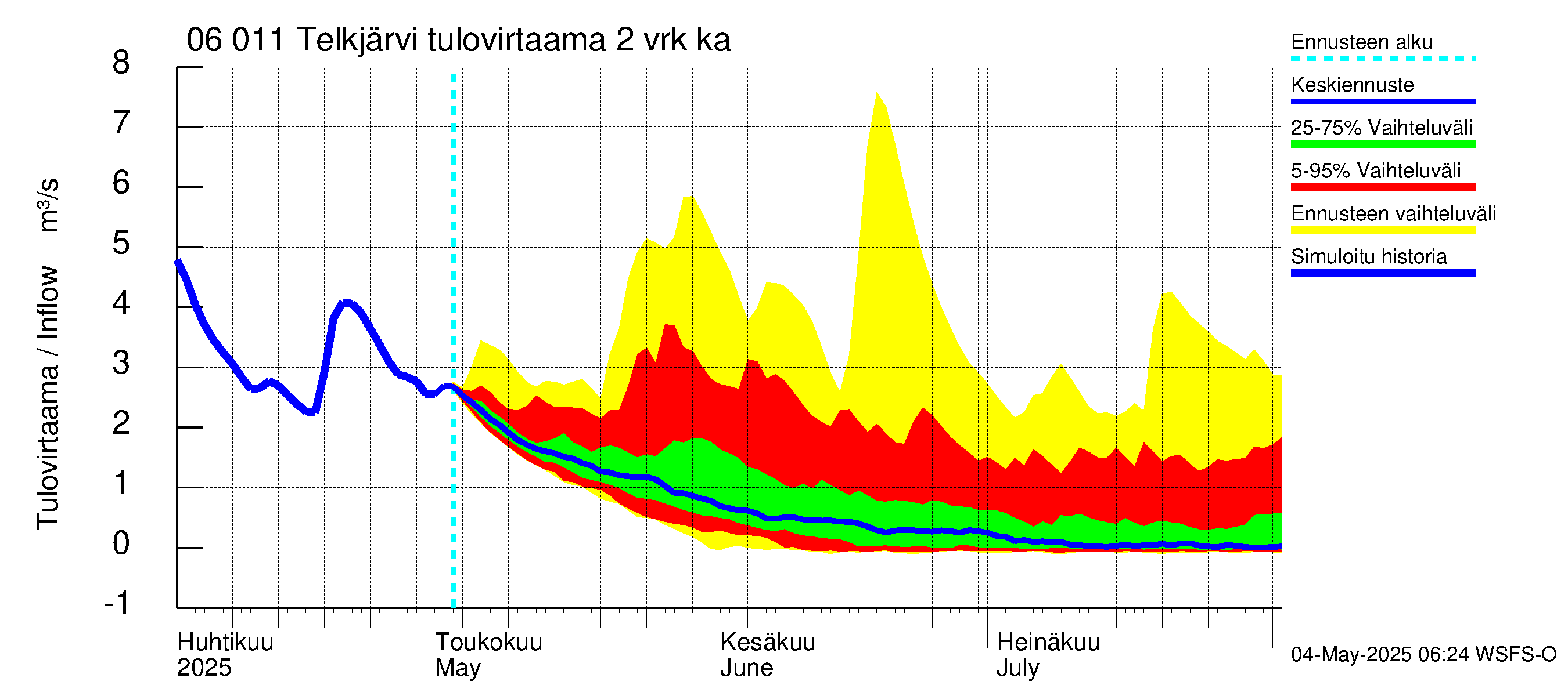 Hounijoen vesistöalue - Telkjärvi: Tulovirtaama (usean vuorokauden liukuva keskiarvo) - jakaumaennuste