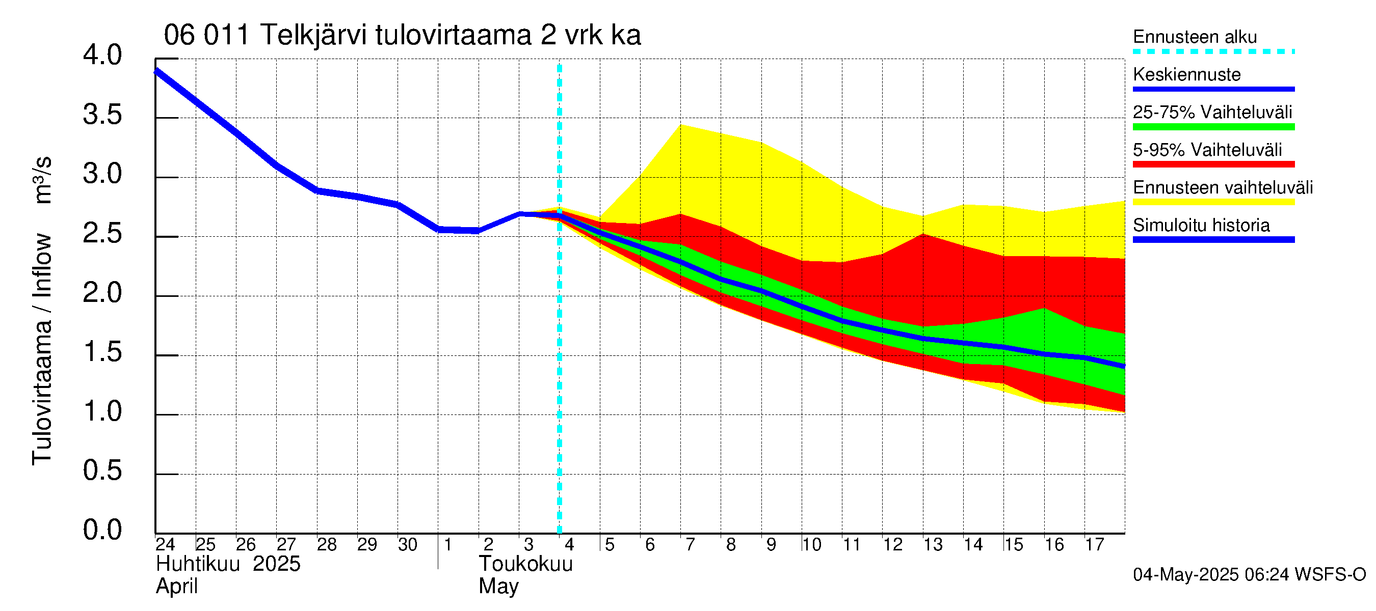 Hounijoen vesistöalue - Telkjärvi: Tulovirtaama (usean vuorokauden liukuva keskiarvo) - jakaumaennuste