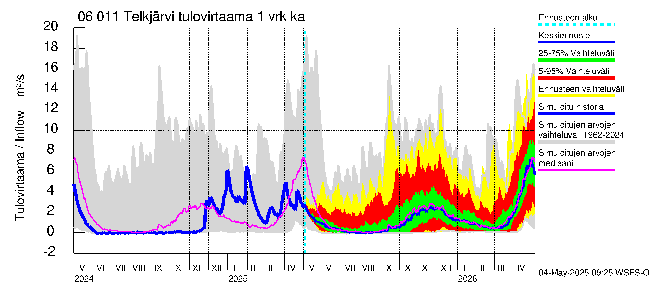 Hounijoen vesistöalue - Telkjärvi: Tulovirtaama - jakaumaennuste