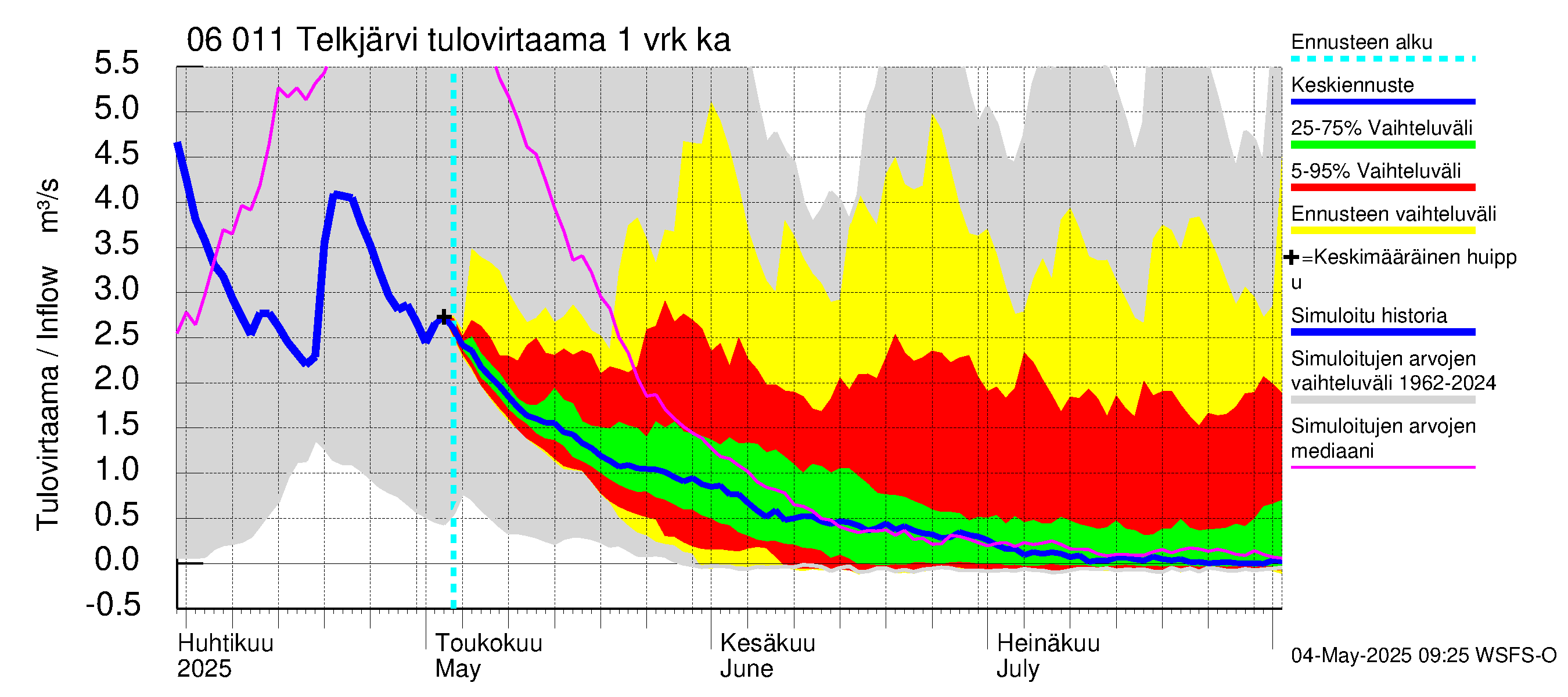 Hounijoen vesistöalue - Telkjärvi: Tulovirtaama - jakaumaennuste