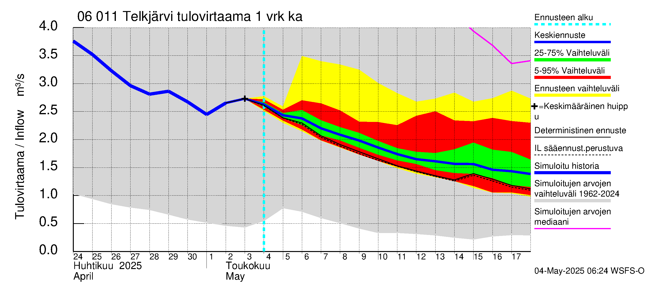 Hounijoen vesistöalue - Telkjärvi: Tulovirtaama - jakaumaennuste