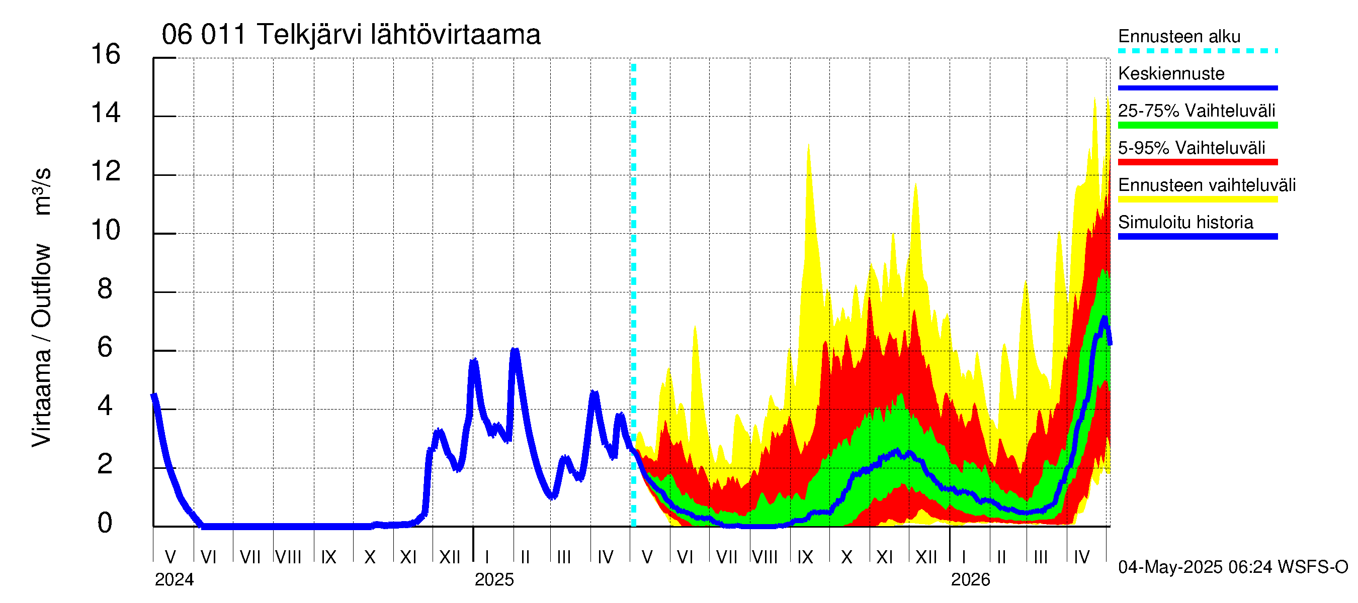 Hounijoen vesistöalue - Telkjärvi: Lähtövirtaama / juoksutus - jakaumaennuste