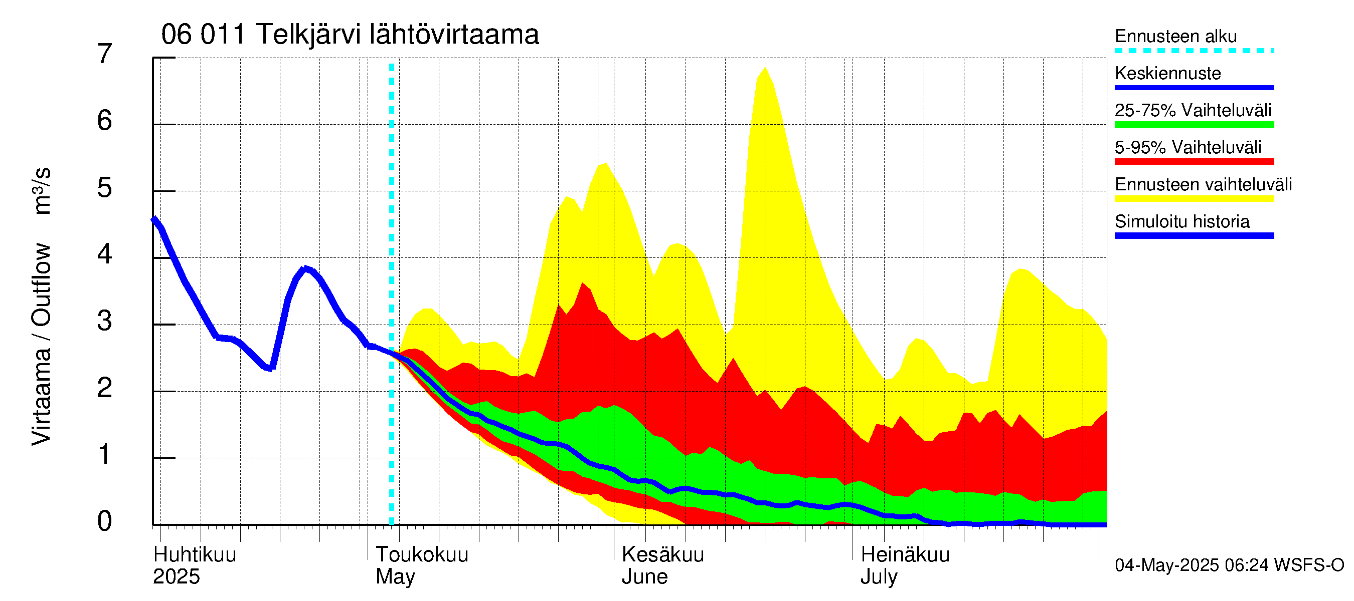 Hounijoen vesistöalue - Telkjärvi: Lähtövirtaama / juoksutus - jakaumaennuste