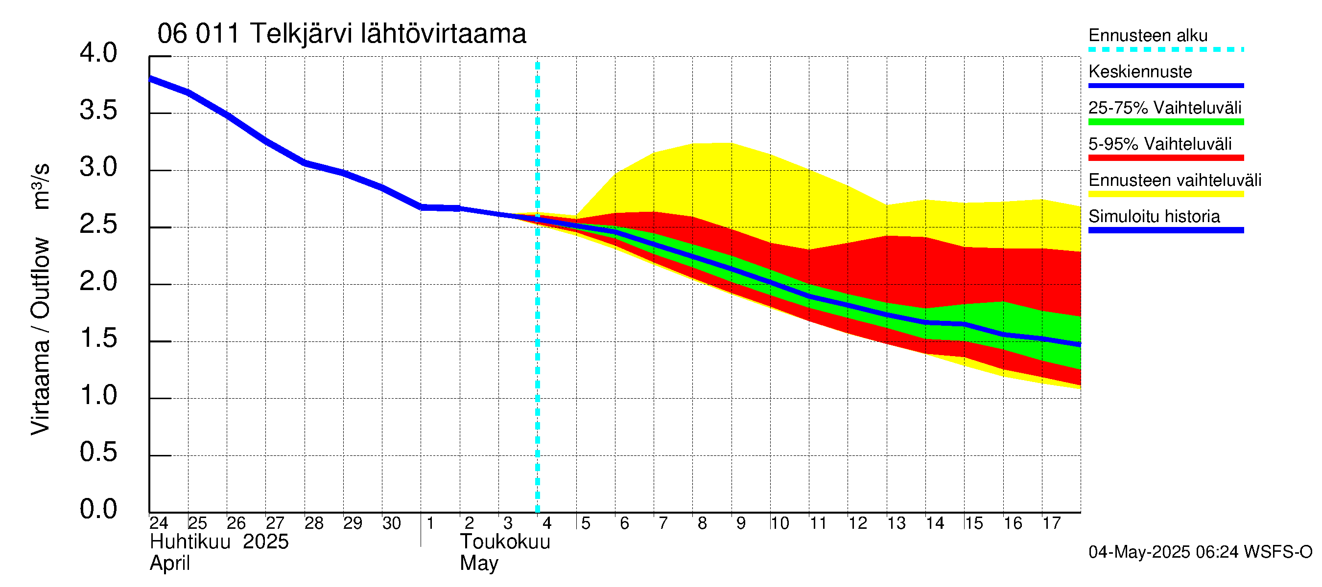 Hounijoen vesistöalue - Telkjärvi: Lähtövirtaama / juoksutus - jakaumaennuste