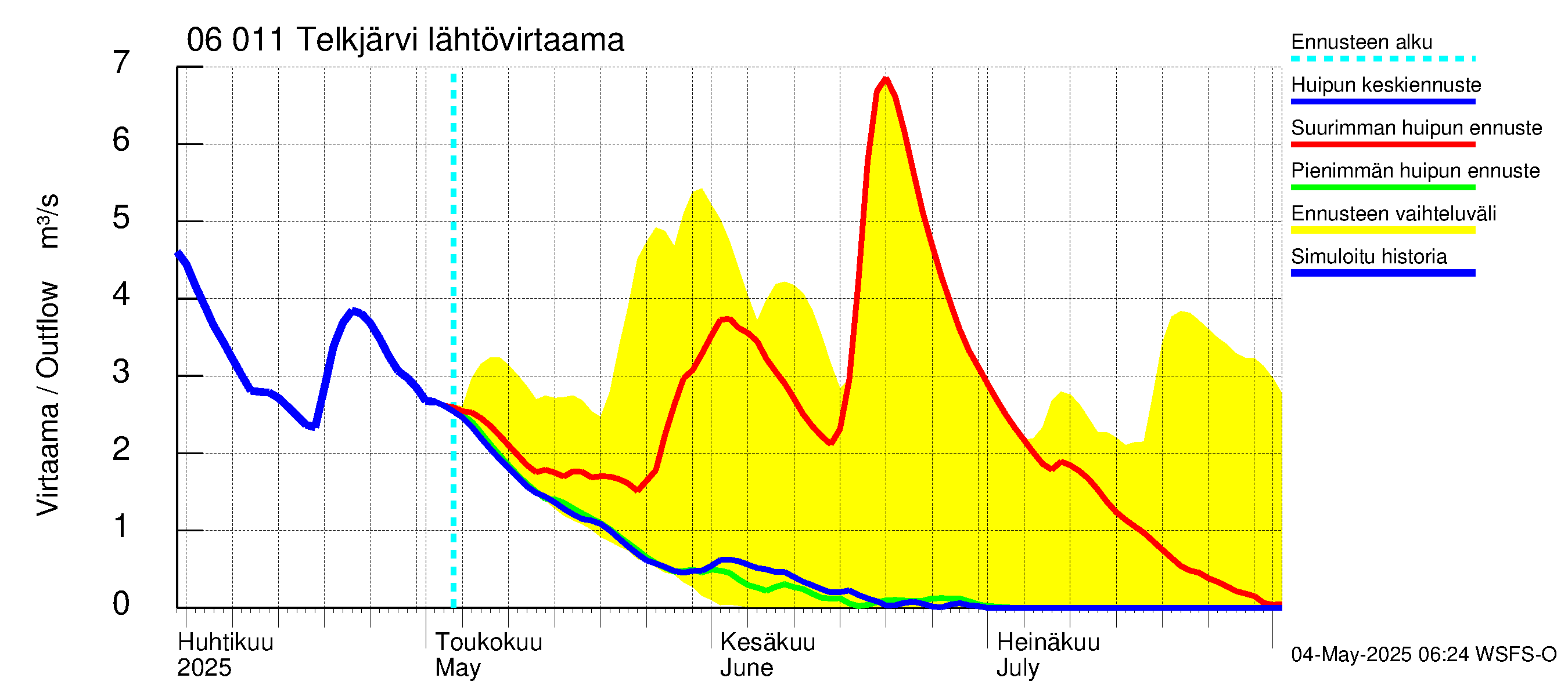 Hounijoen vesistöalue - Telkjärvi: Lähtövirtaama / juoksutus - huippujen keski- ja ääriennusteet