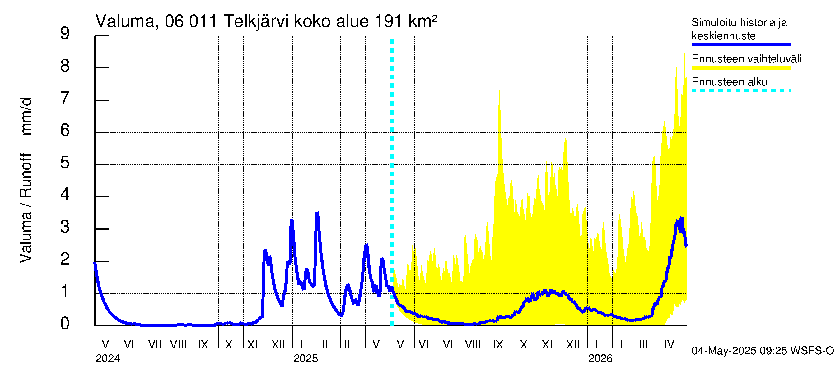 Hounijoen vesistöalue - Telkjärvi: Valuma