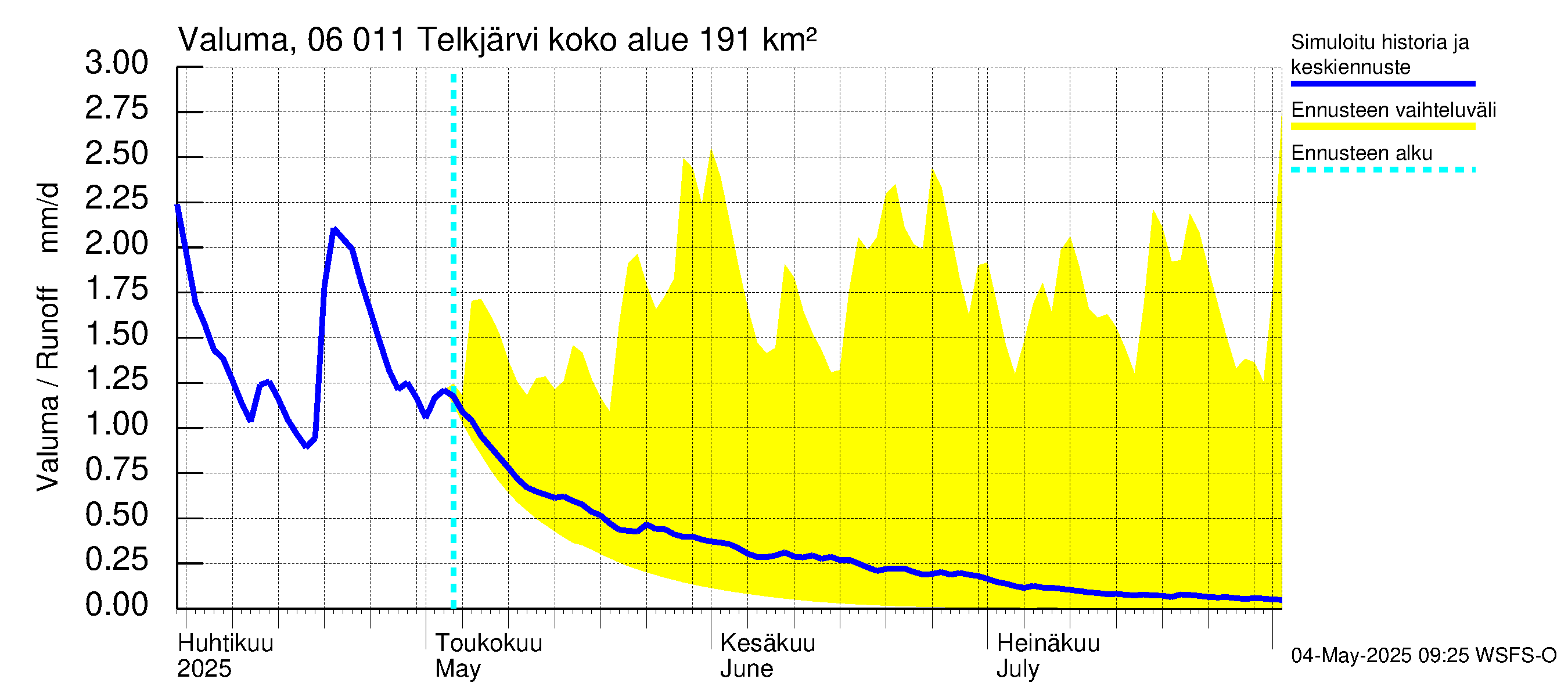 Hounijoen vesistöalue - Telkjärvi: Valuma