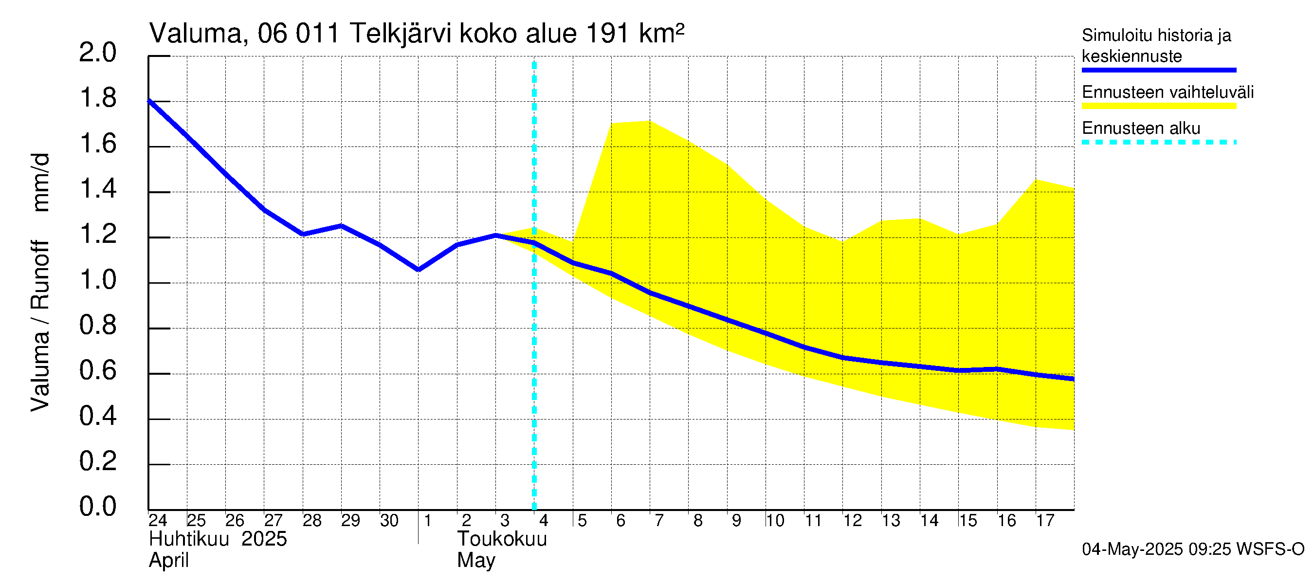 Hounijoen vesistöalue - Telkjärvi: Valuma
