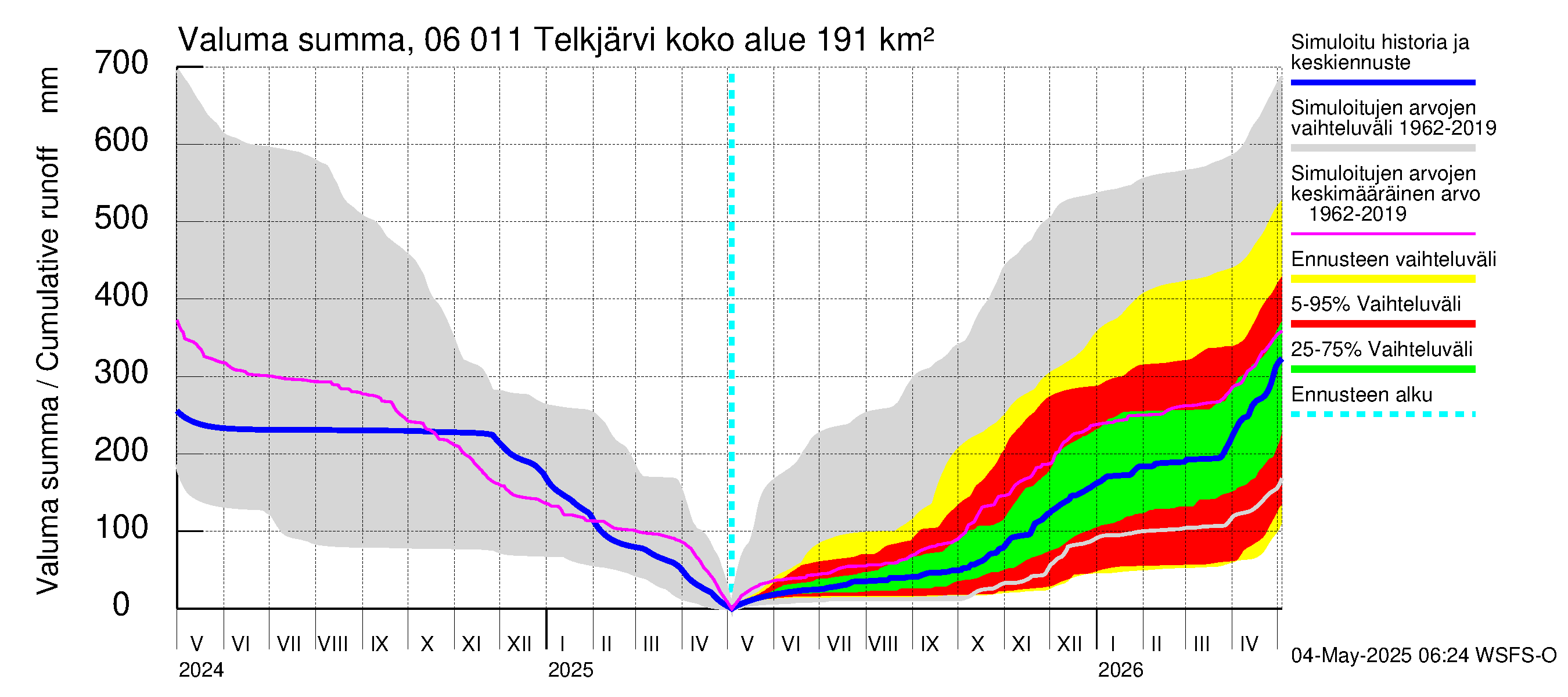 Hounijoen vesistöalue - Telkjärvi: Valuma - summa