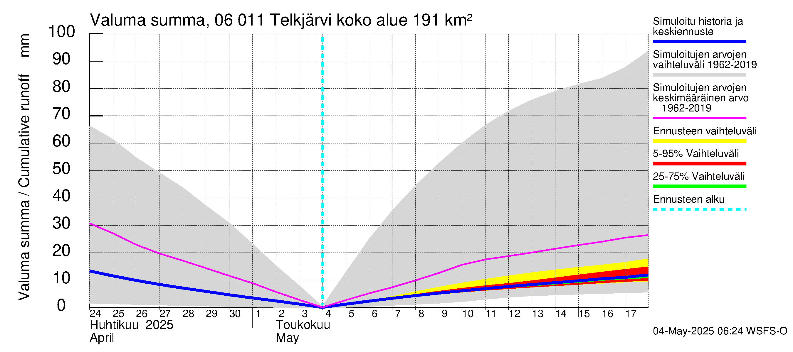 Hounijoen vesistöalue - Telkjärvi: Valuma - summa