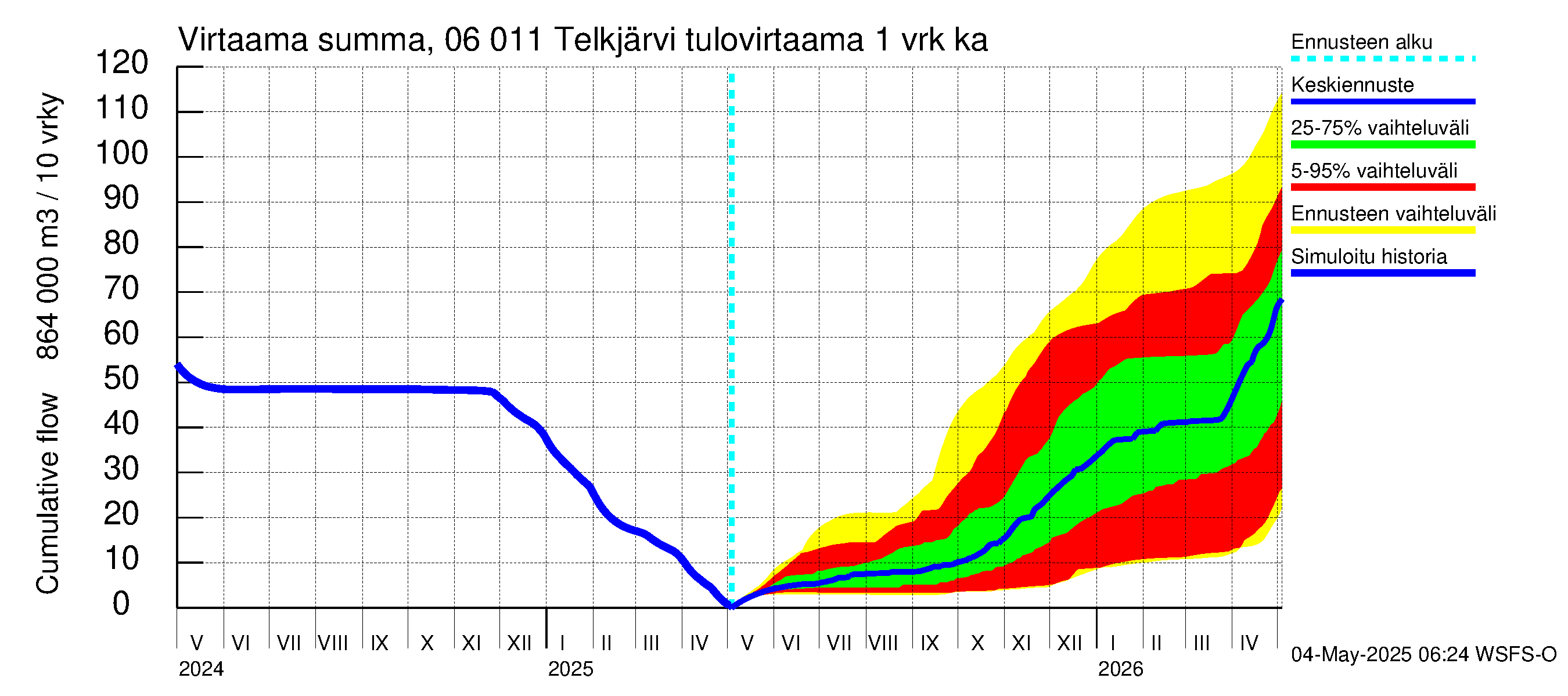 Hounijoen vesistöalue - Telkjärvi: Tulovirtaama - summa