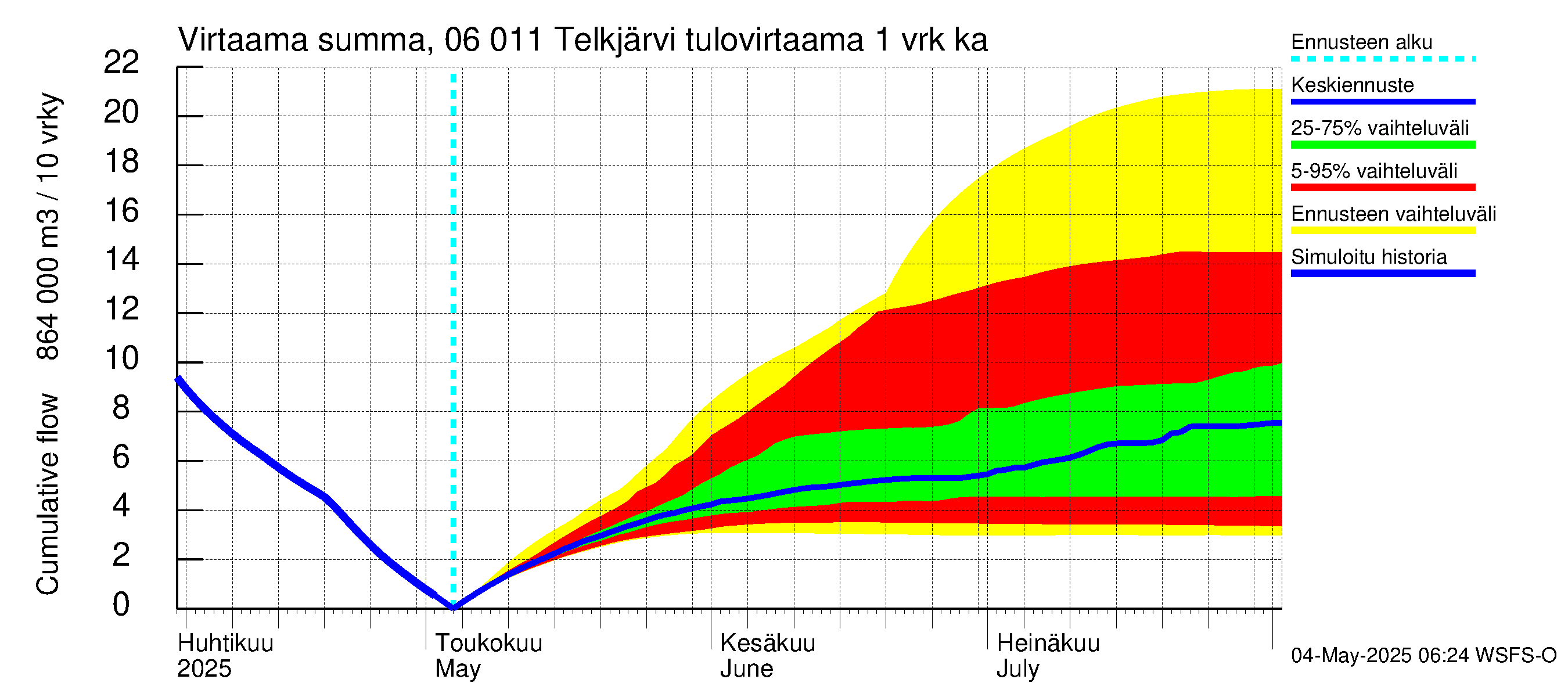 Hounijoen vesistöalue - Telkjärvi: Tulovirtaama - summa