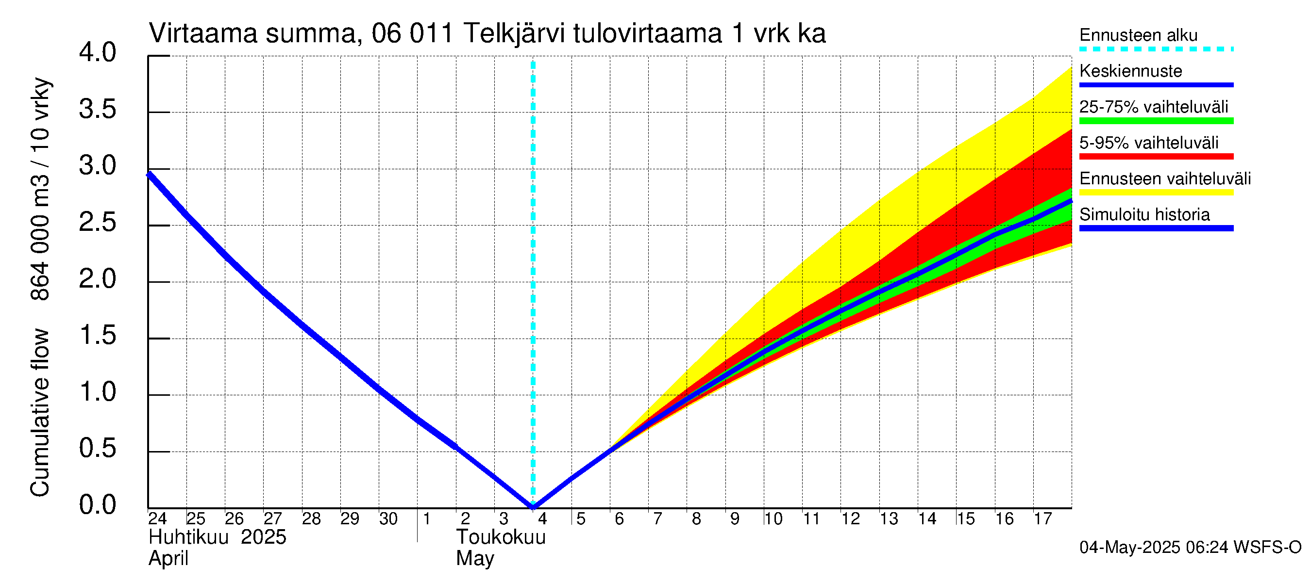 Hounijoen vesistöalue - Telkjärvi: Tulovirtaama - summa