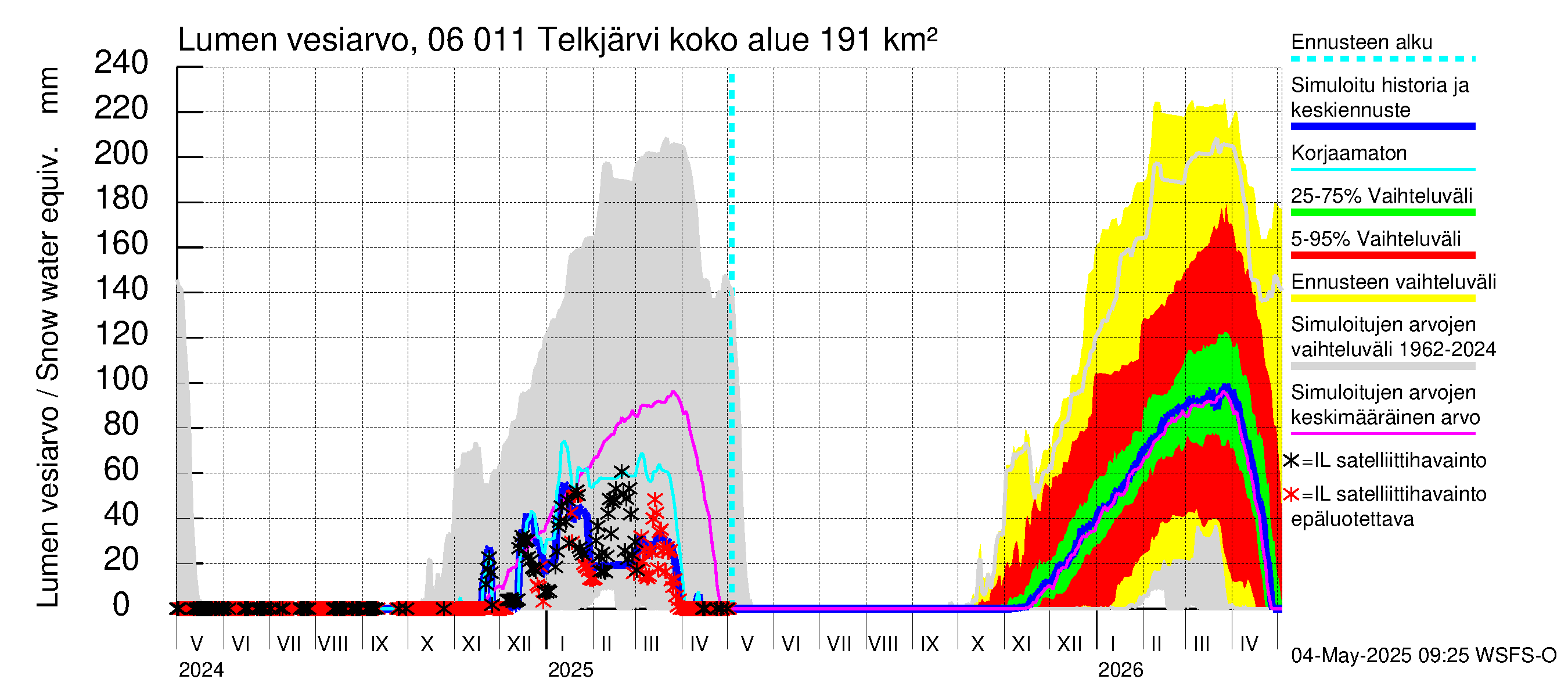 Hounijoen vesistöalue - Telkjärvi: Lumen vesiarvo