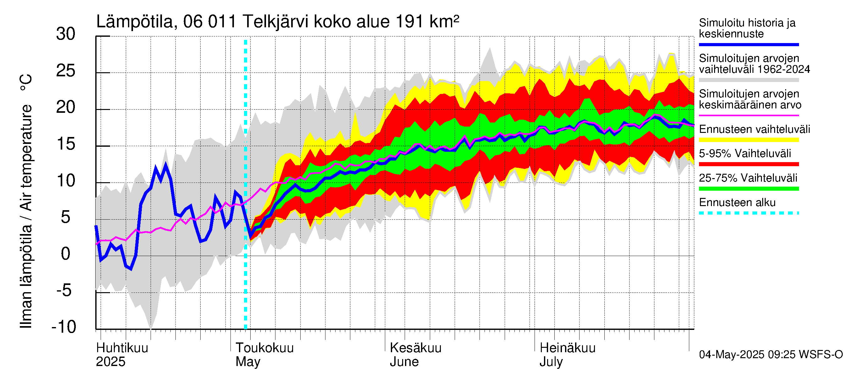 Hounijoen vesistöalue - Telkjärvi: Ilman lämpötila