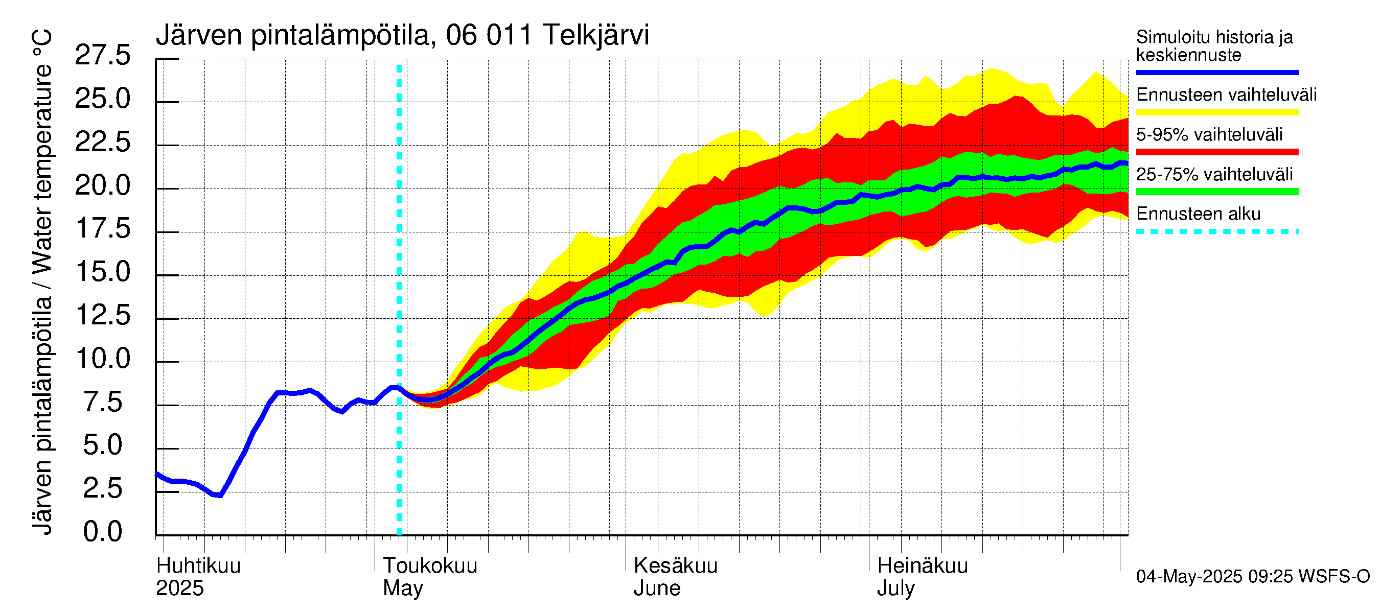 Hounijoen vesistöalue - Telkjärvi: Järven pintalämpötila