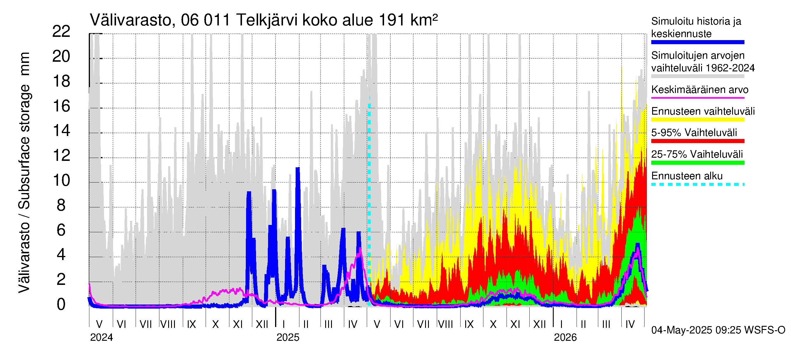 Hounijoen vesistöalue - Telkjärvi: Välivarasto
