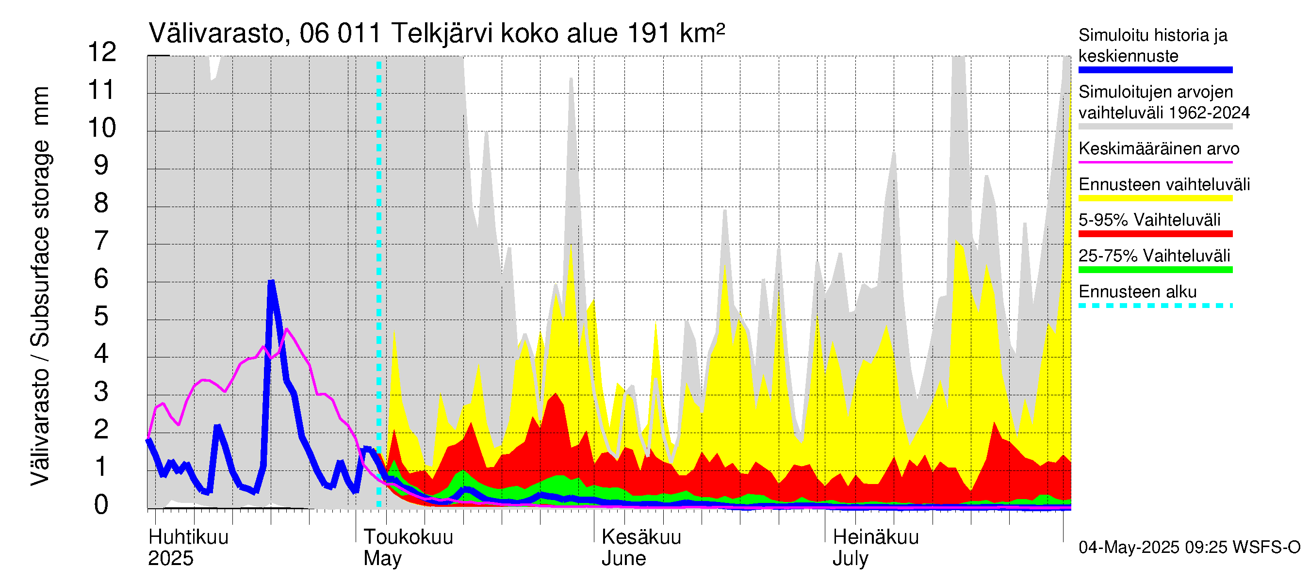Hounijoen vesistöalue - Telkjärvi: Välivarasto