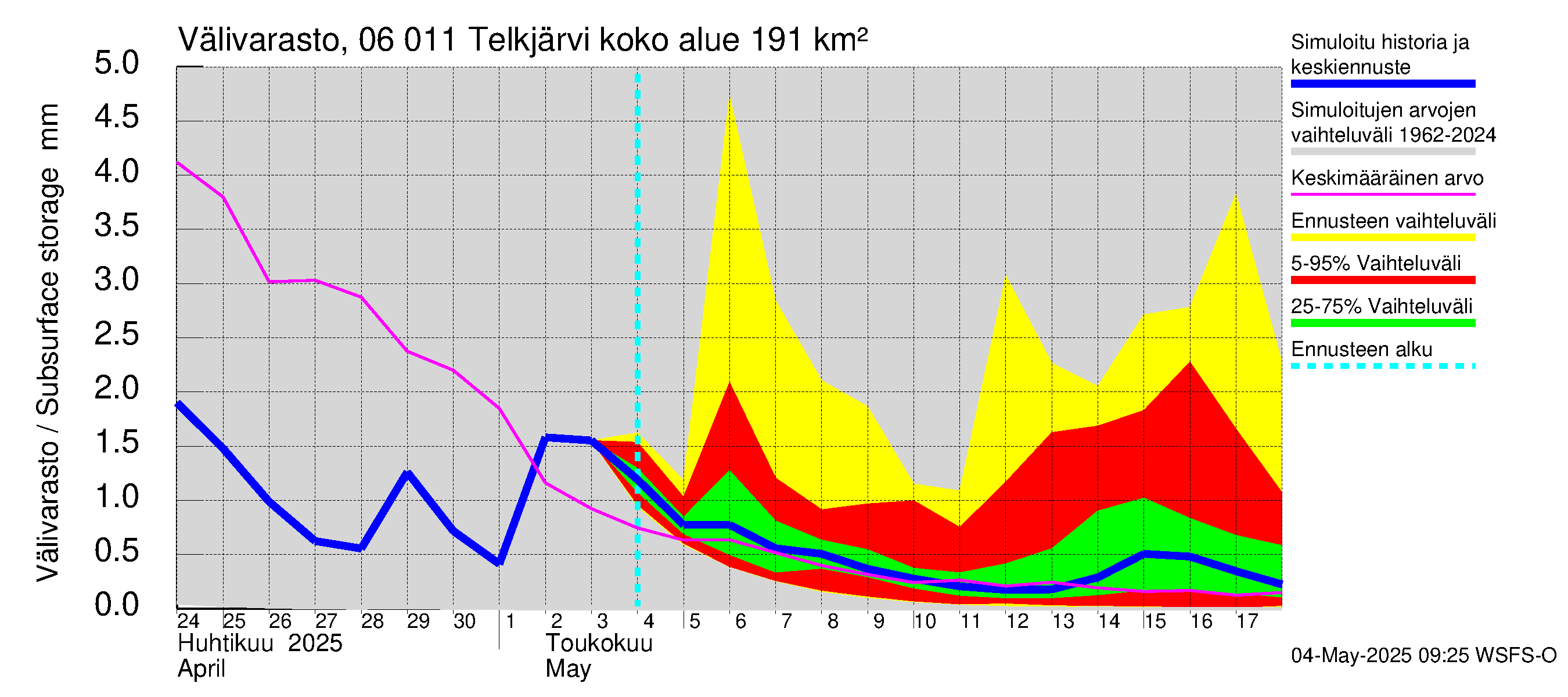 Hounijoen vesistöalue - Telkjärvi: Välivarasto