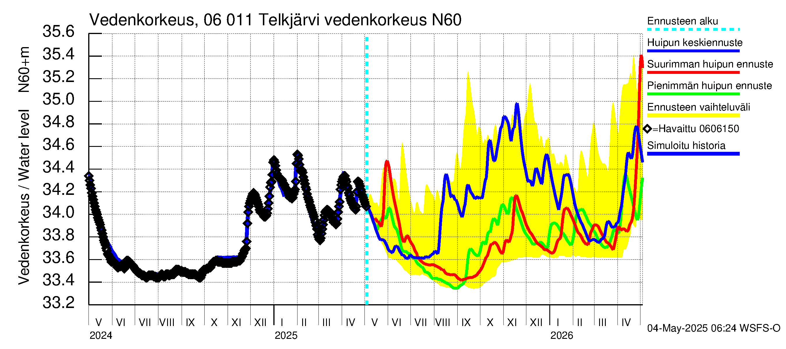 Hounijoen vesistöalue - Telkjärvi: Vedenkorkeus II - huippujen keski- ja ääriennusteet