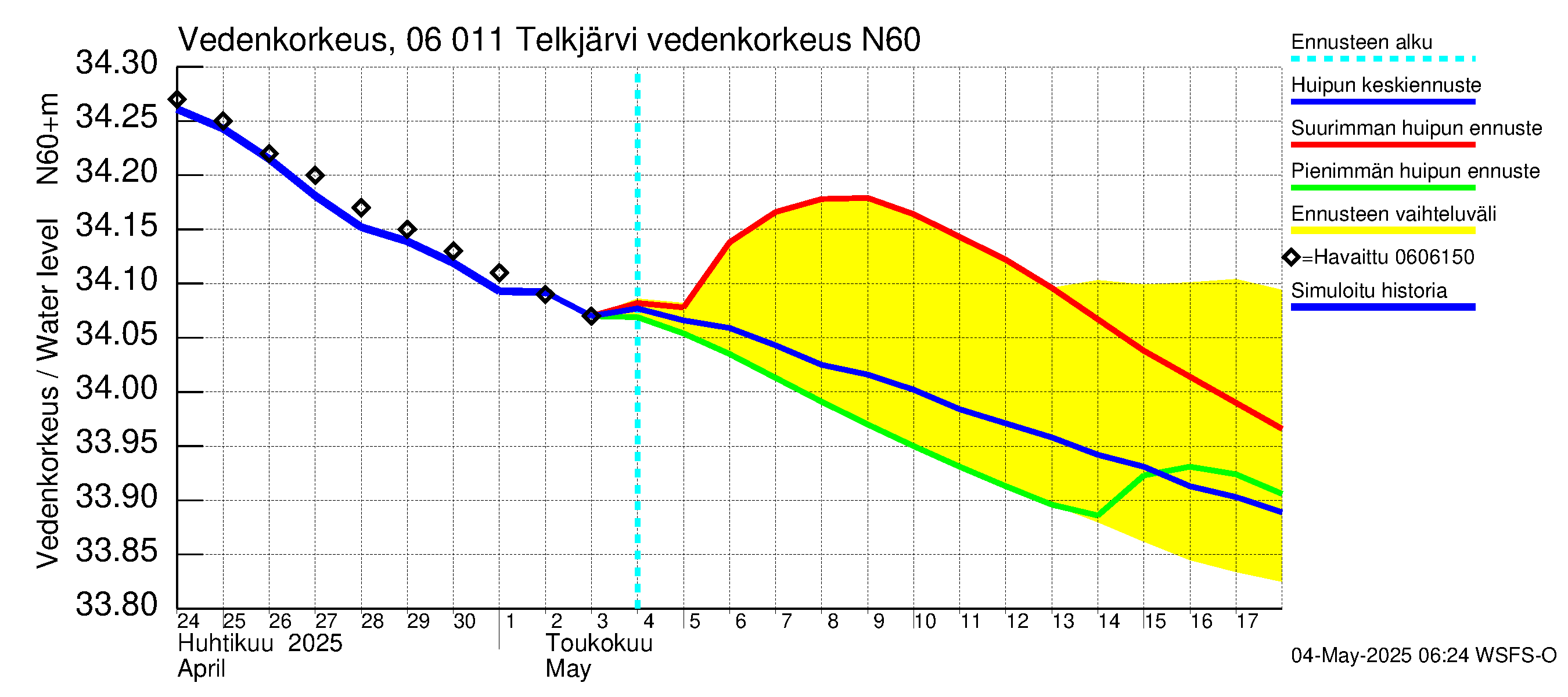 Hounijoen vesistöalue - Telkjärvi: Vedenkorkeus II - huippujen keski- ja ääriennusteet