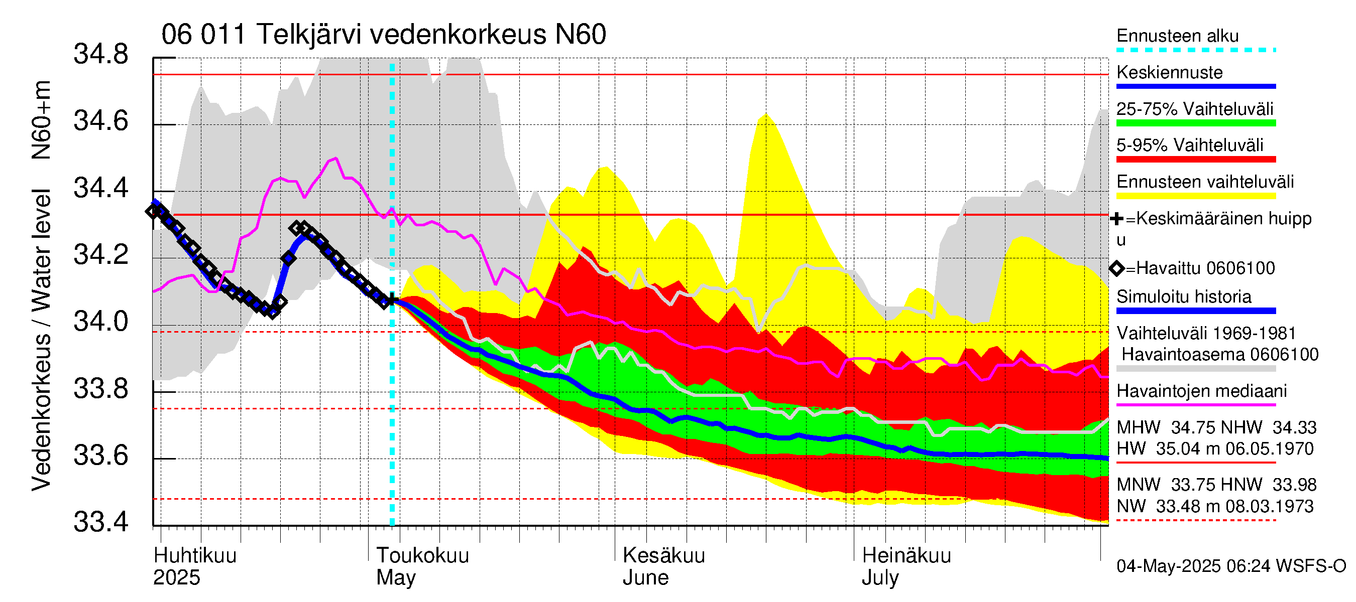 Hounijoen vesistöalue - Telkjärvi: Vedenkorkeus - jakaumaennuste