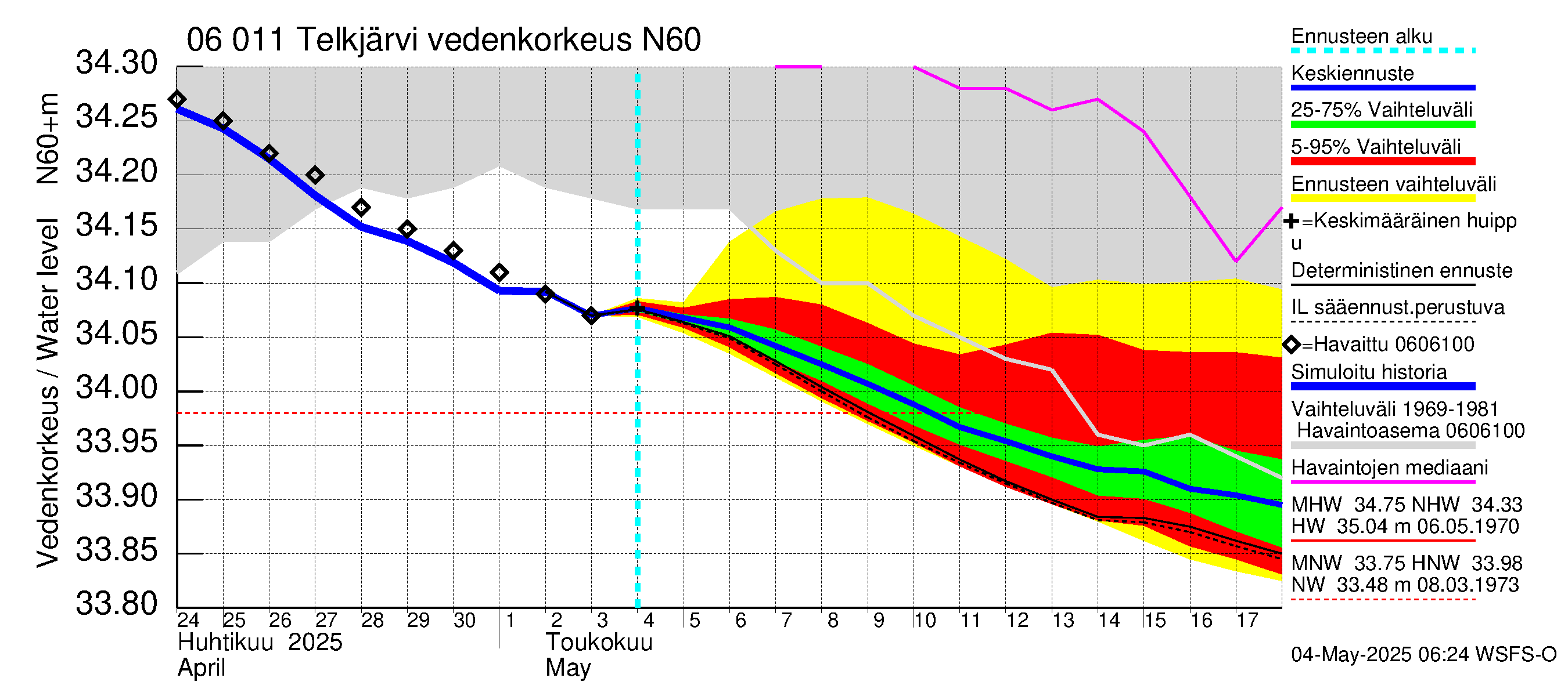 Hounijoen vesistöalue - Telkjärvi: Vedenkorkeus - jakaumaennuste