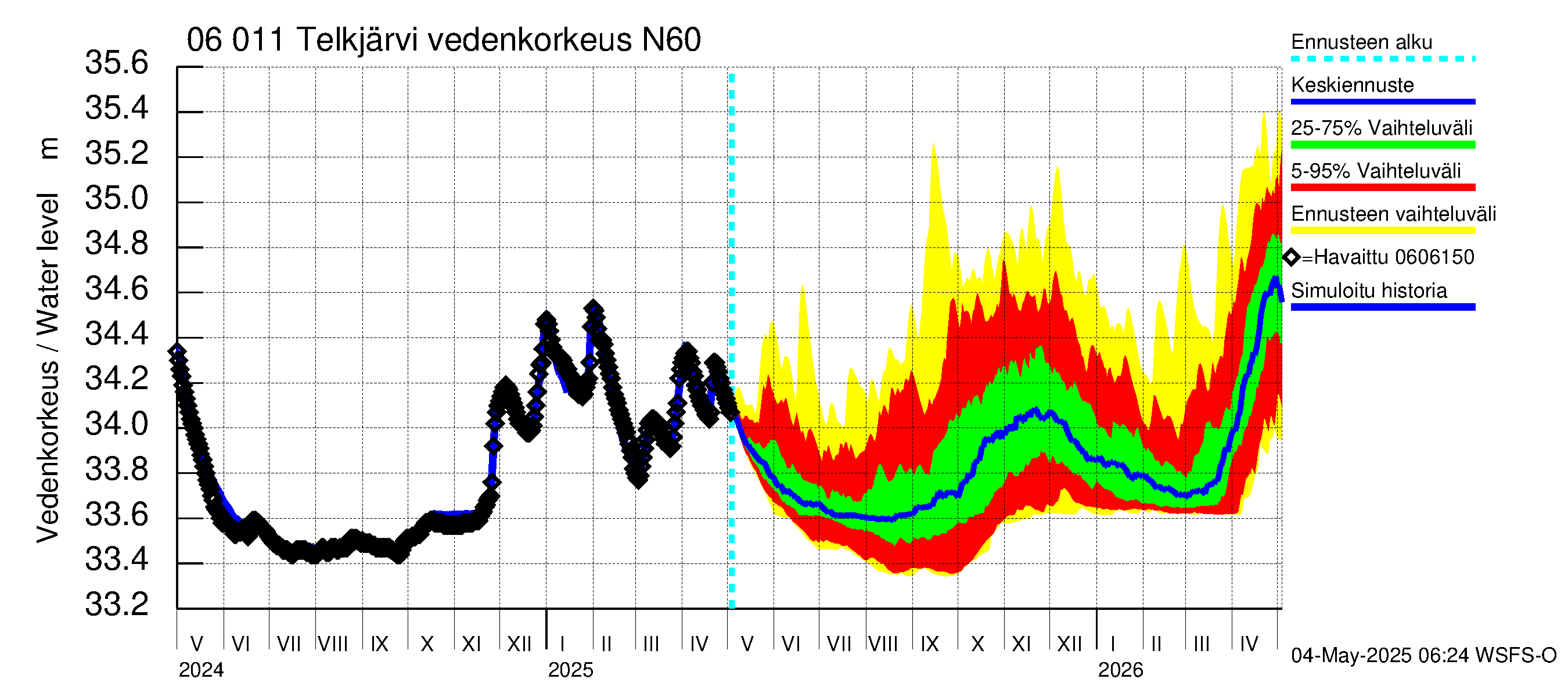 Hounijoen vesistöalue - Telkjärvi: Vedenkorkeus II - jakaumaennuste