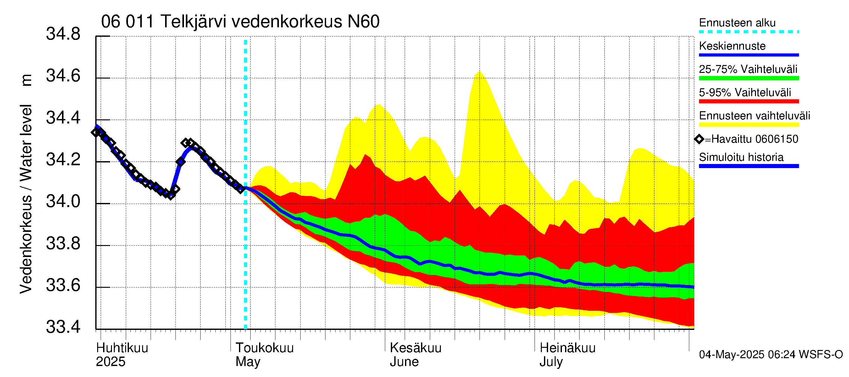Hounijoen vesistöalue - Telkjärvi: Vedenkorkeus II - jakaumaennuste