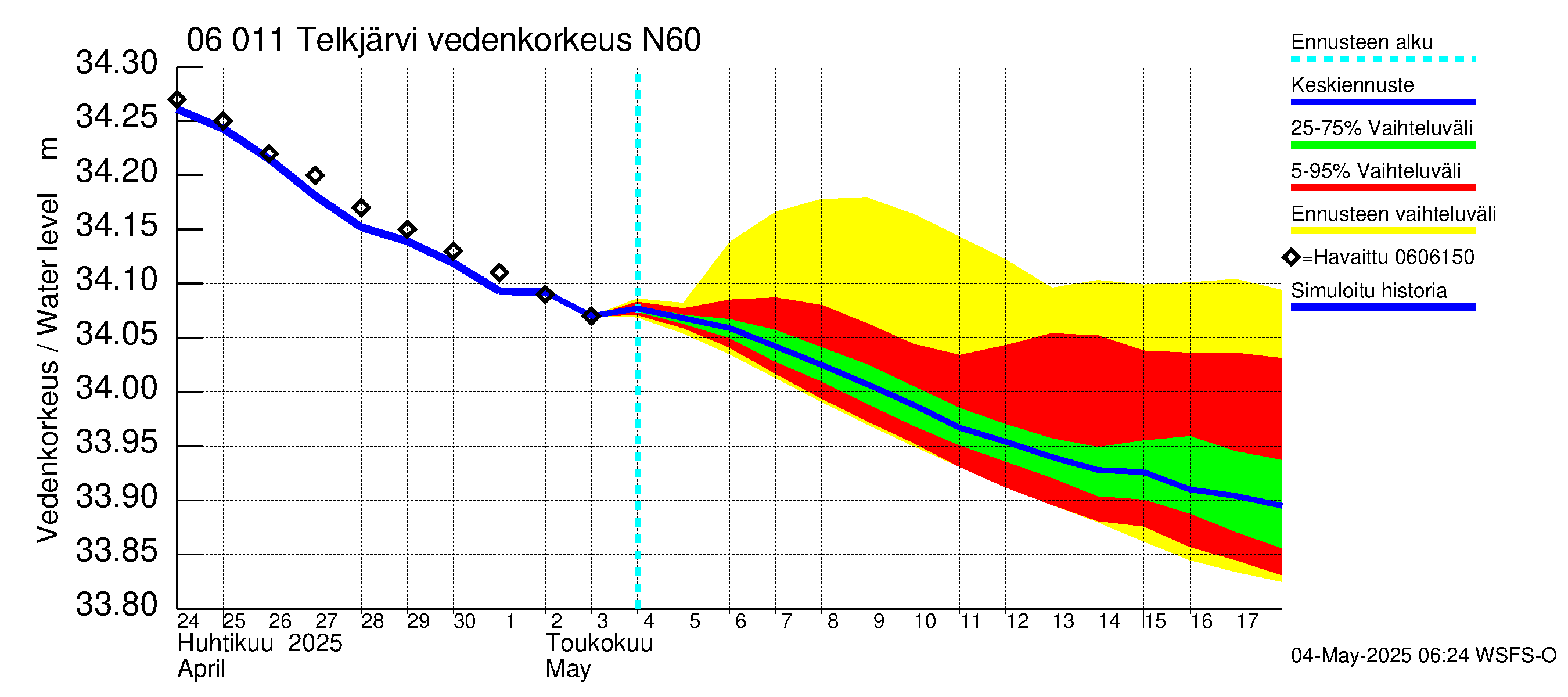 Hounijoen vesistöalue - Telkjärvi: Vedenkorkeus II - jakaumaennuste