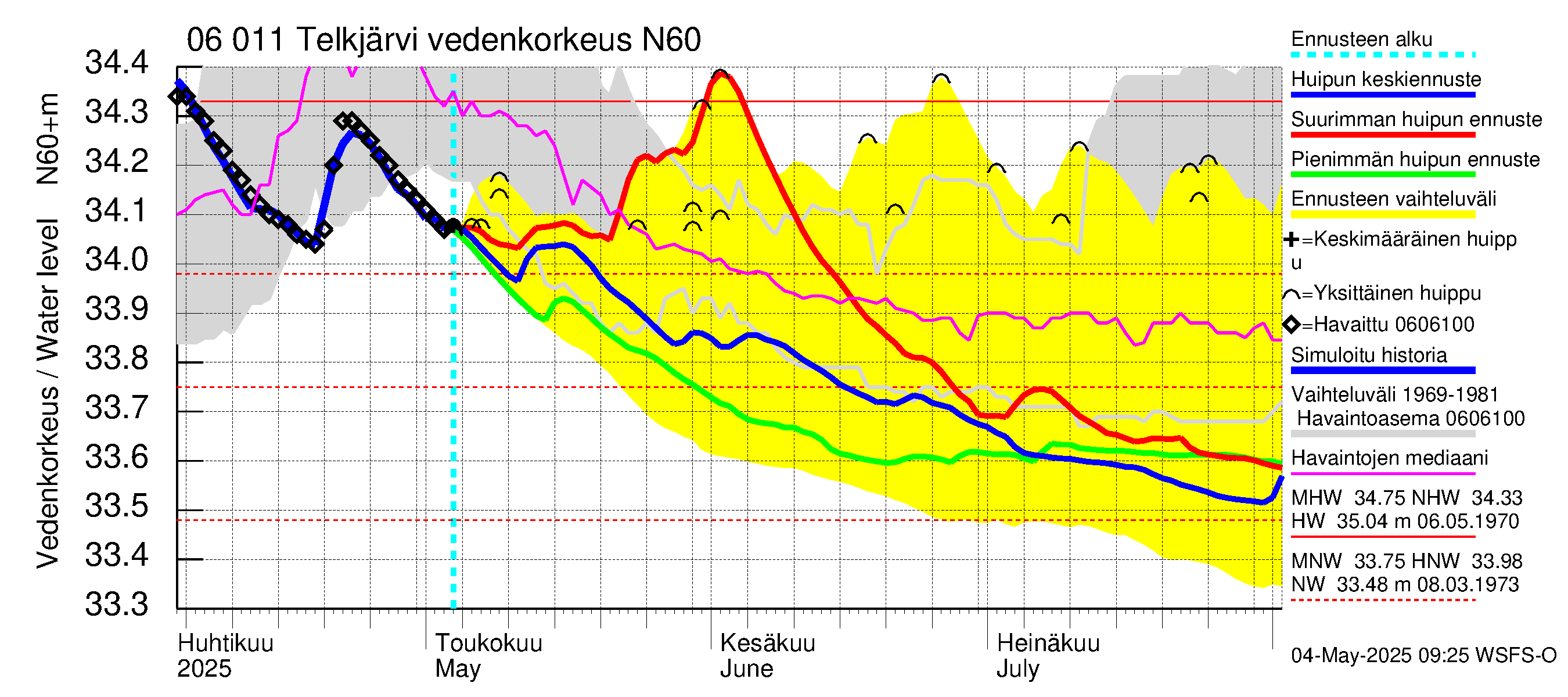 Hounijoen vesistöalue - Telkjärvi: Vedenkorkeus - huippujen keski- ja ääriennusteet