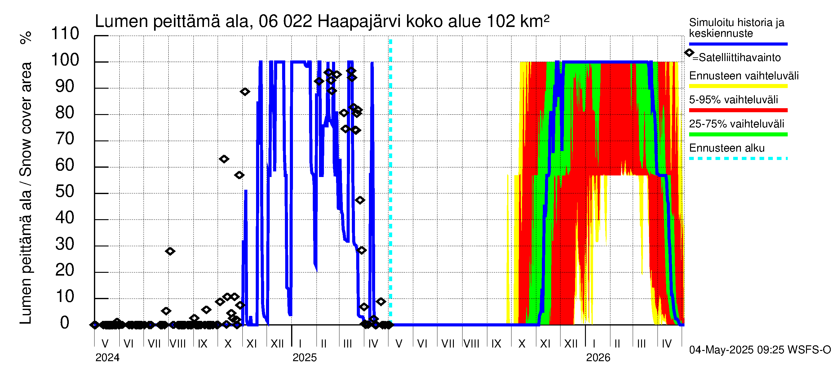 Hounijoen vesistöalue - Haapajärvi: Lumen peittämä ala