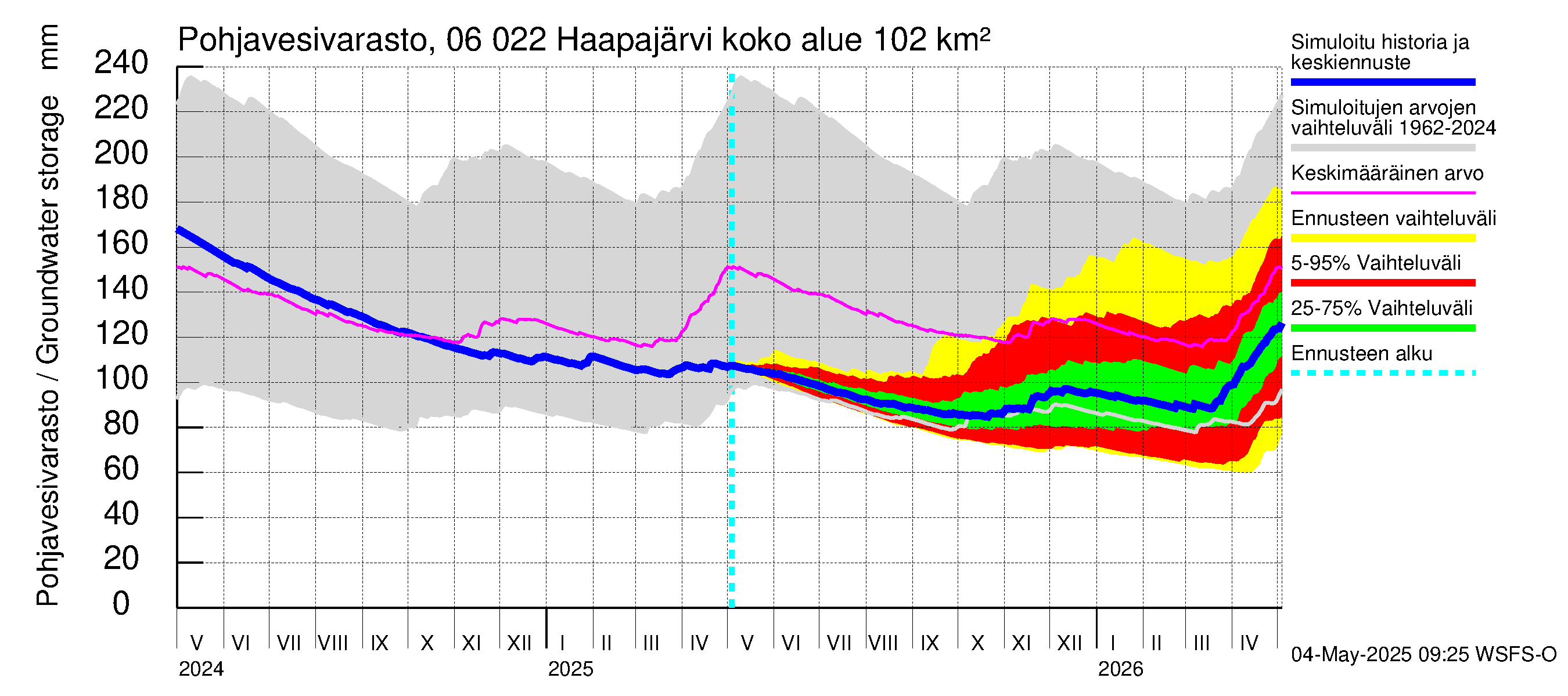 Hounijoen vesistöalue - Haapajärvi: Pohjavesivarasto