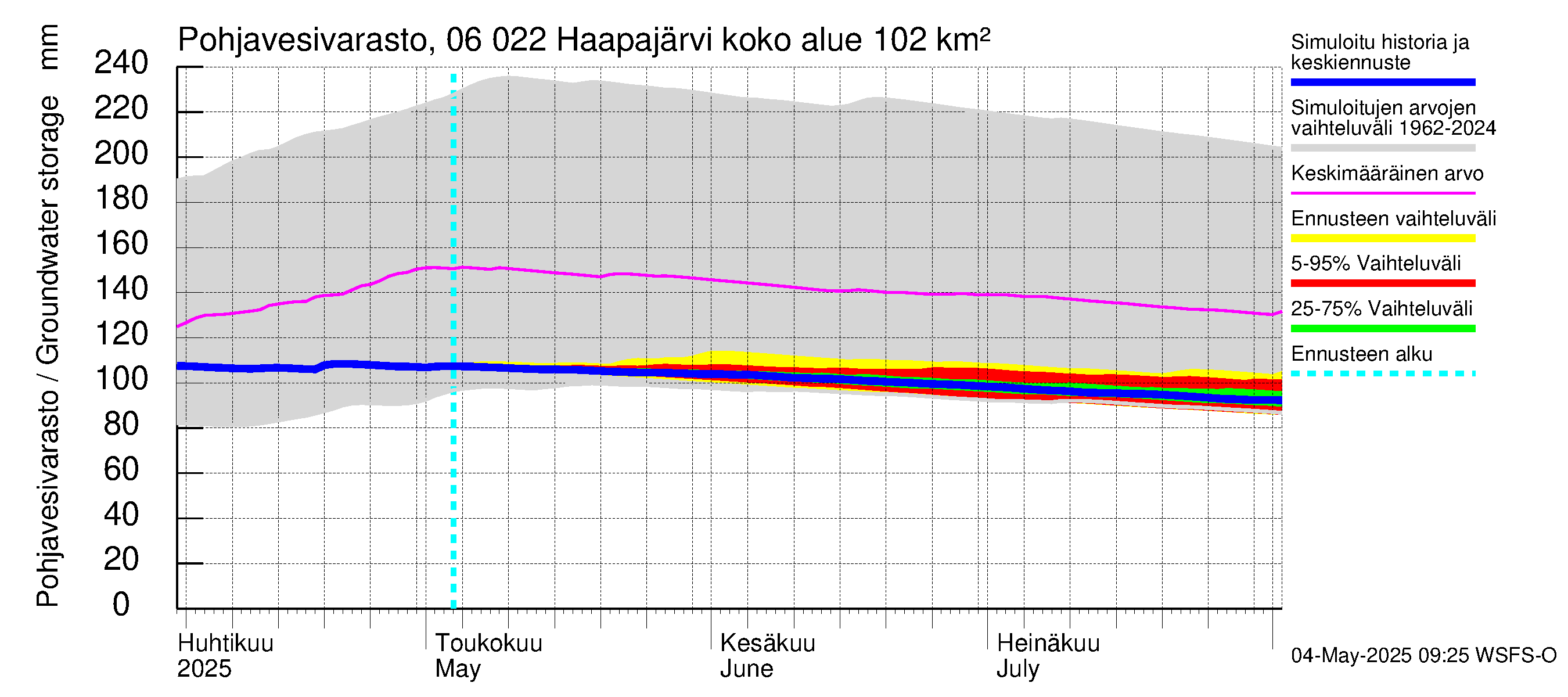 Hounijoen vesistöalue - Haapajärvi: Pohjavesivarasto