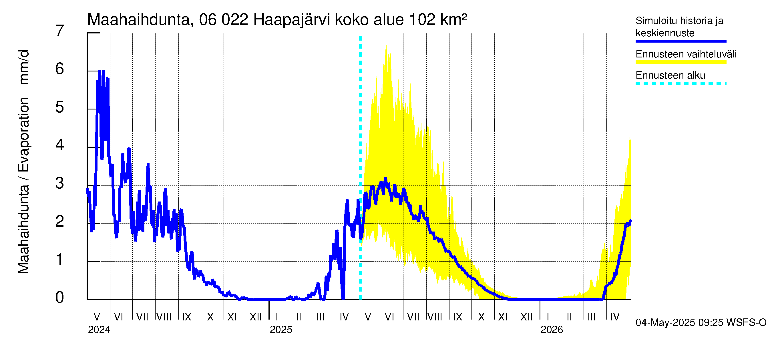 Hounijoen vesistöalue - Haapajärvi: Haihdunta maa-alueelta