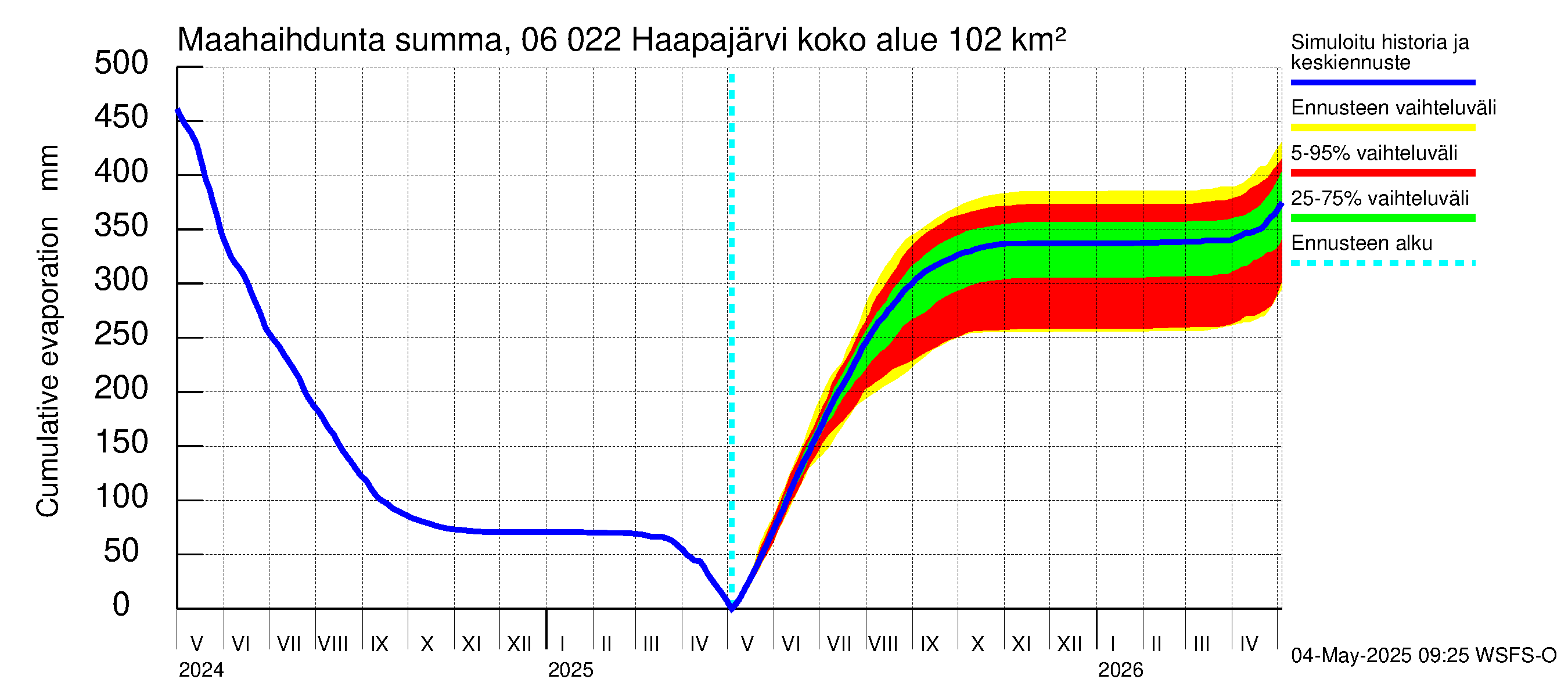 Hounijoen vesistöalue - Haapajärvi: Haihdunta maa-alueelta - summa