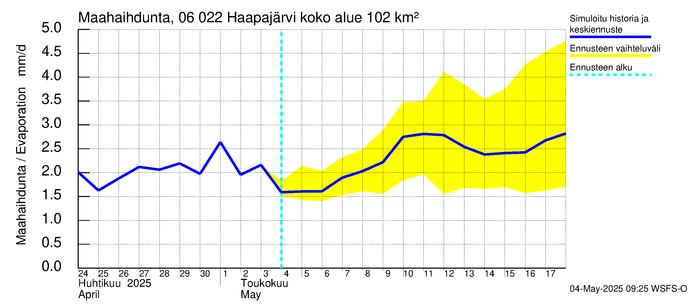 Hounijoen vesistöalue - Haapajärvi: Haihdunta maa-alueelta