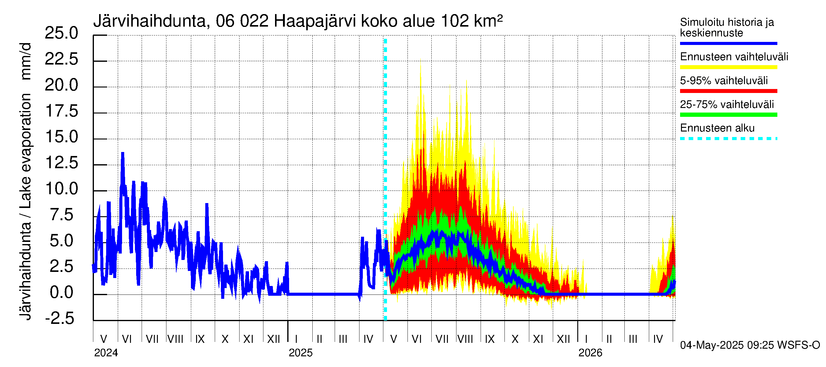 Hounijoen vesistöalue - Haapajärvi: Järvihaihdunta