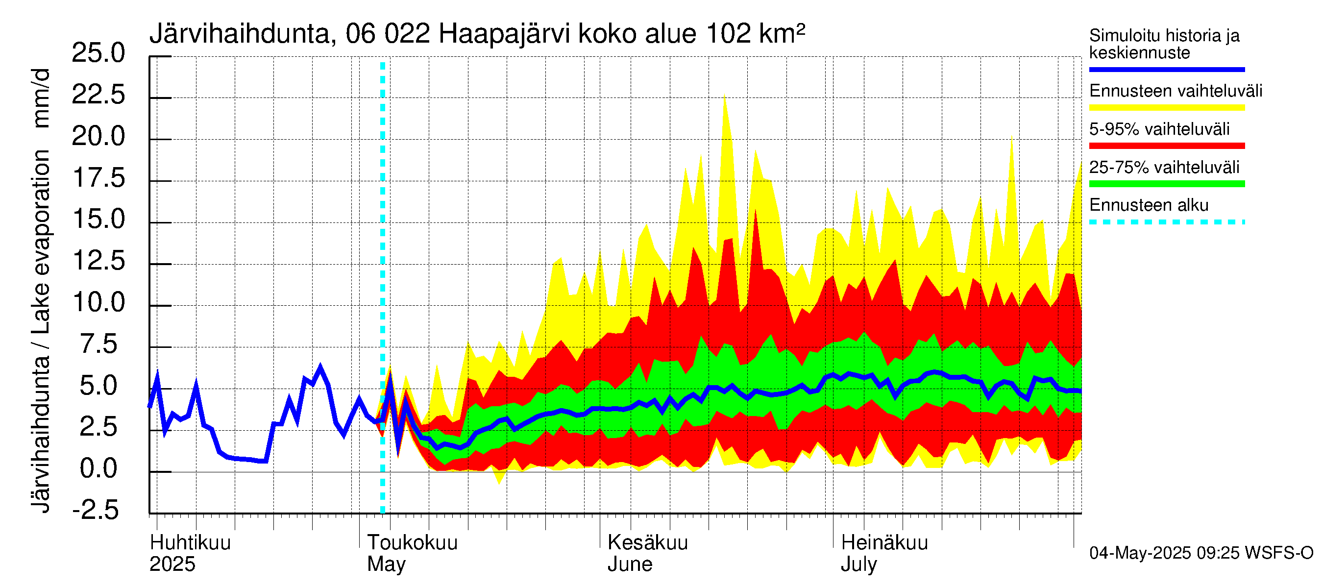 Hounijoen vesistöalue - Haapajärvi: Järvihaihdunta