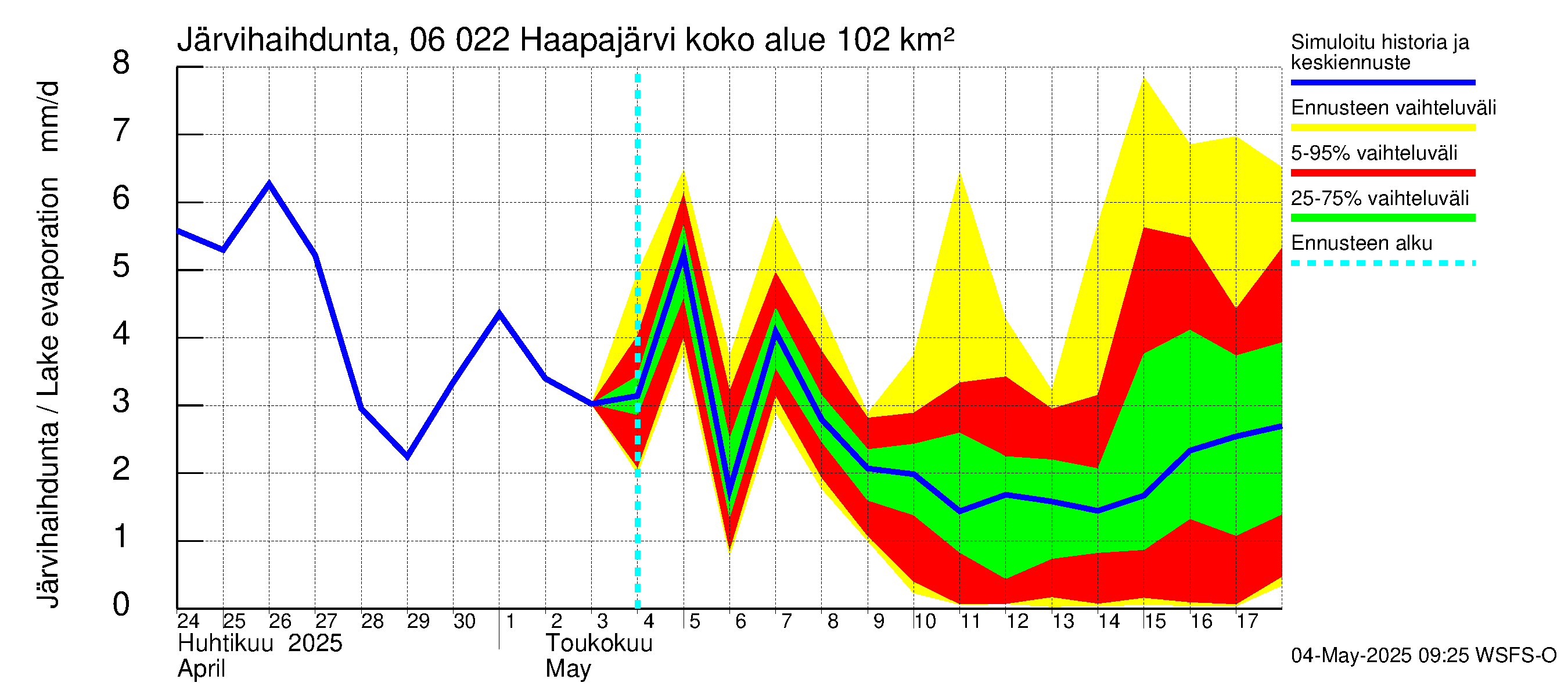 Hounijoen vesistöalue - Haapajärvi: Järvihaihdunta