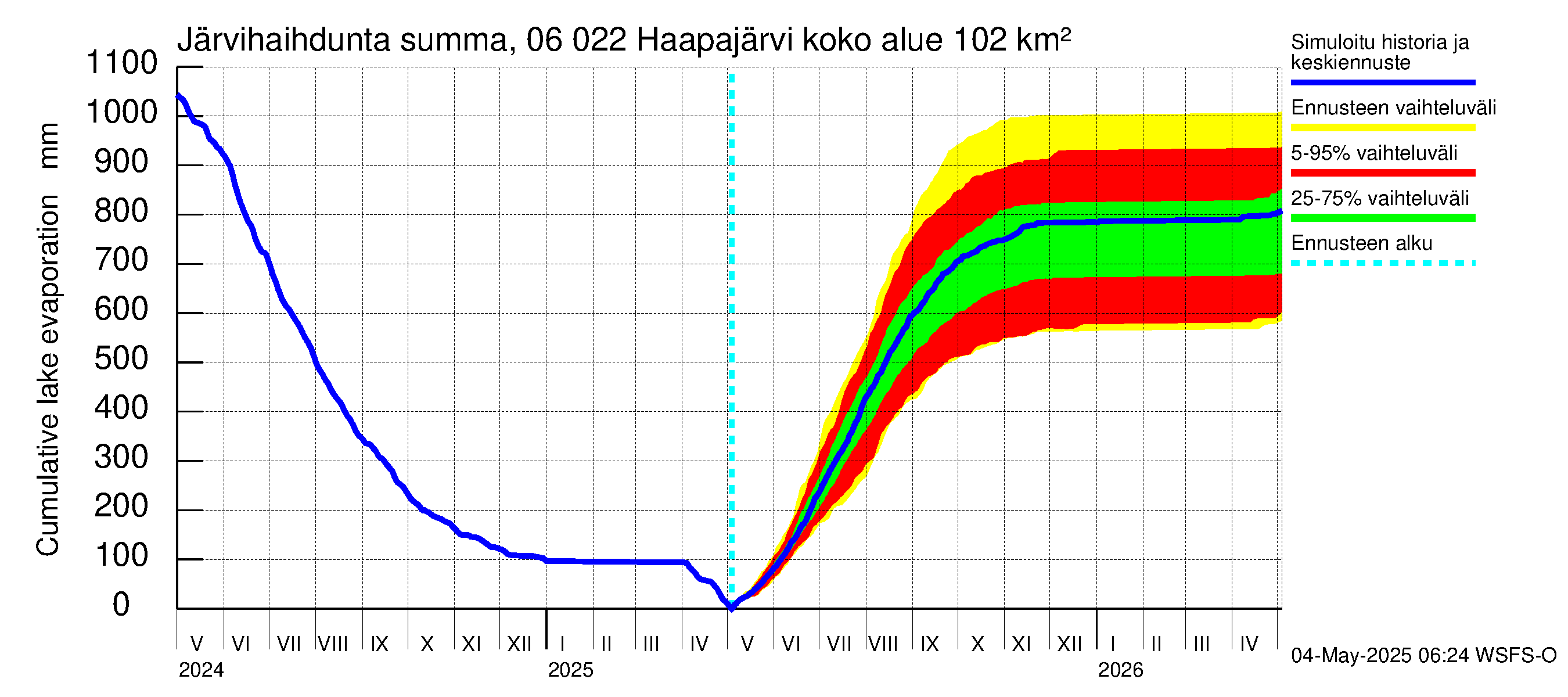 Hounijoen vesistöalue - Haapajärvi: Järvihaihdunta - summa