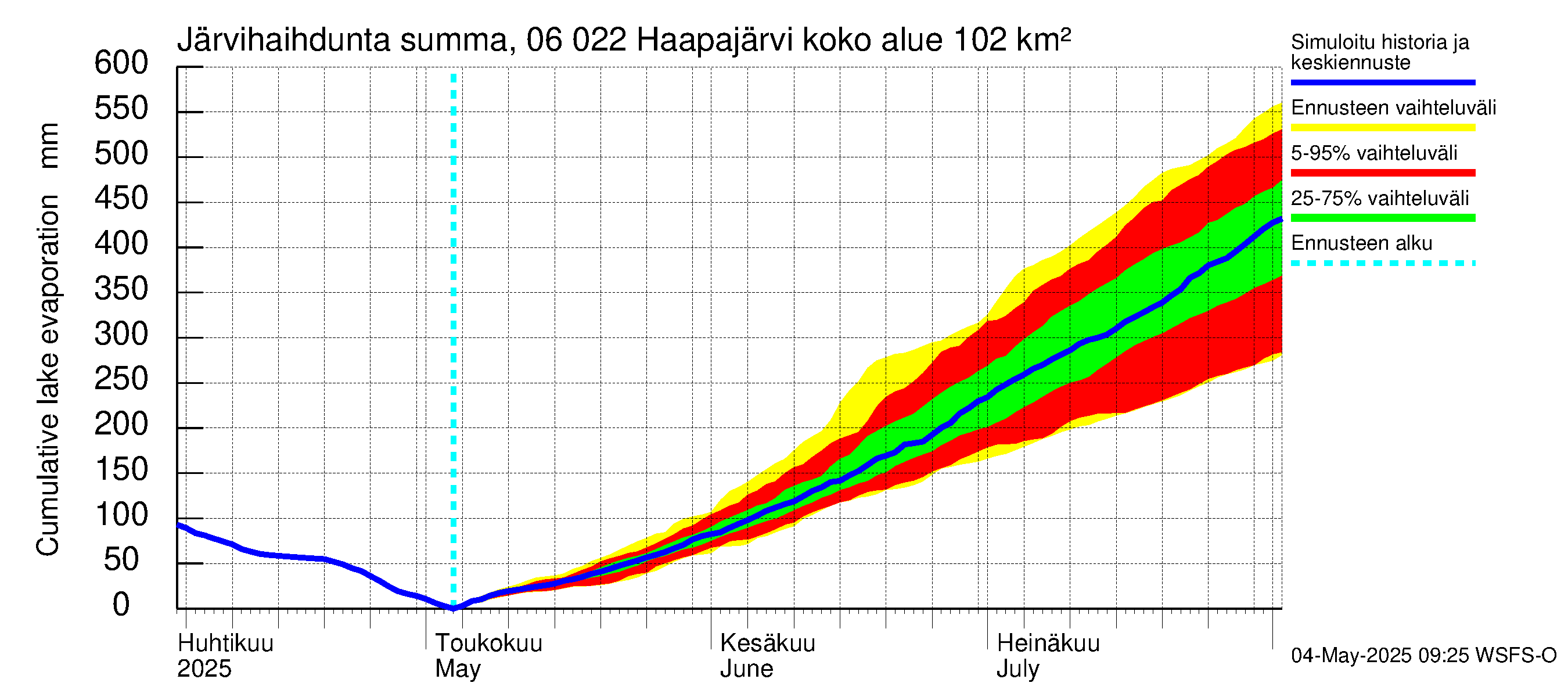 Hounijoen vesistöalue - Haapajärvi: Järvihaihdunta - summa