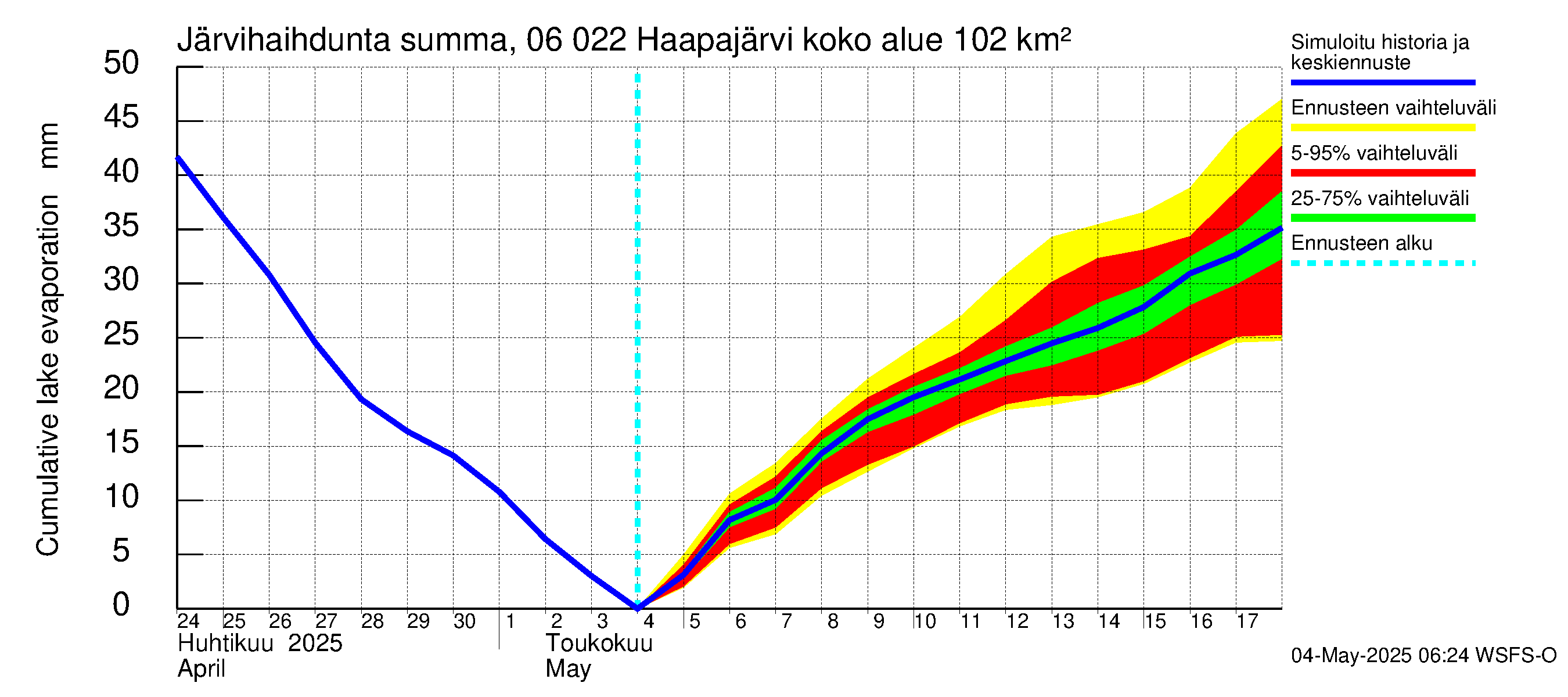 Hounijoen vesistöalue - Haapajärvi: Järvihaihdunta - summa