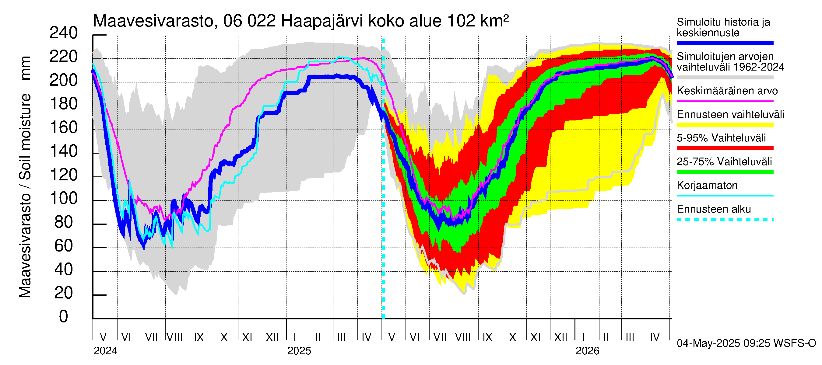 Hounijoen vesistöalue - Haapajärvi: Maavesivarasto