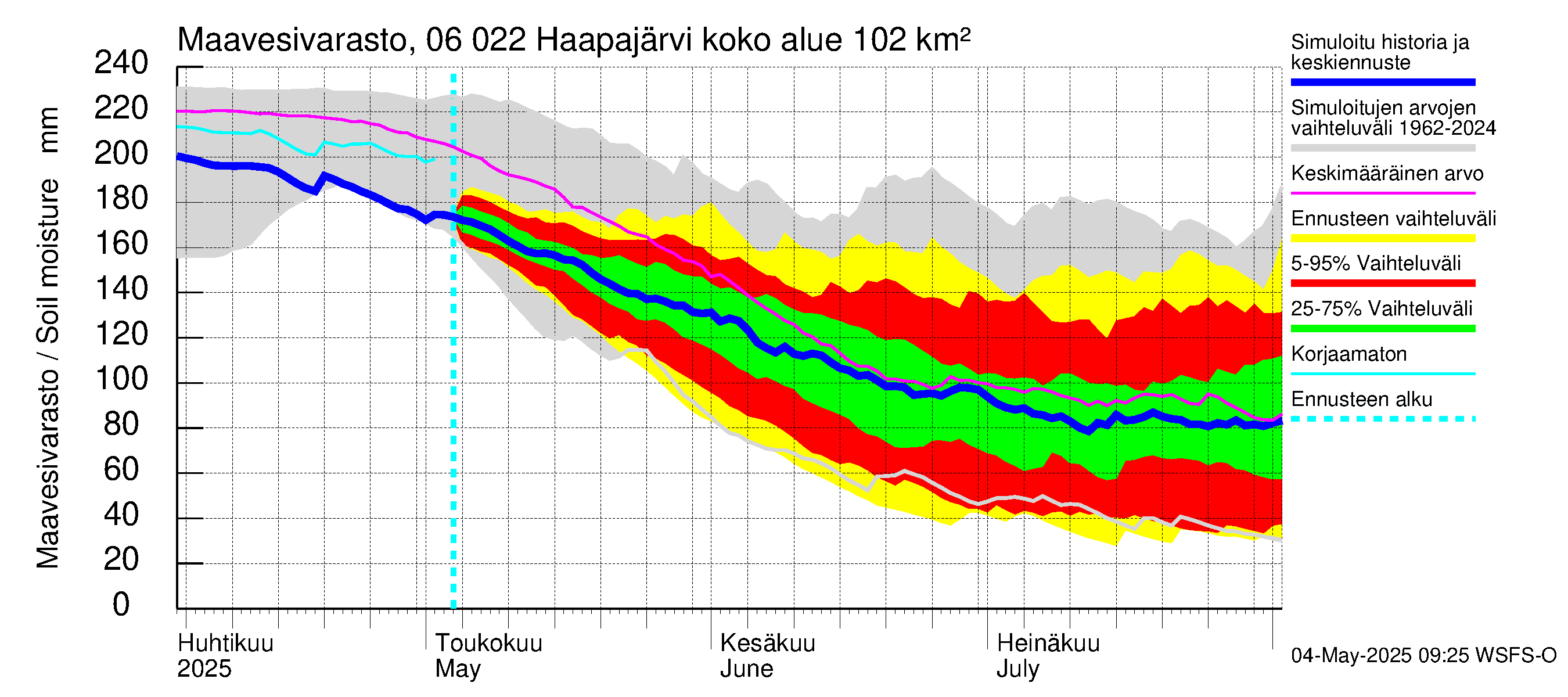 Hounijoen vesistöalue - Haapajärvi: Maavesivarasto