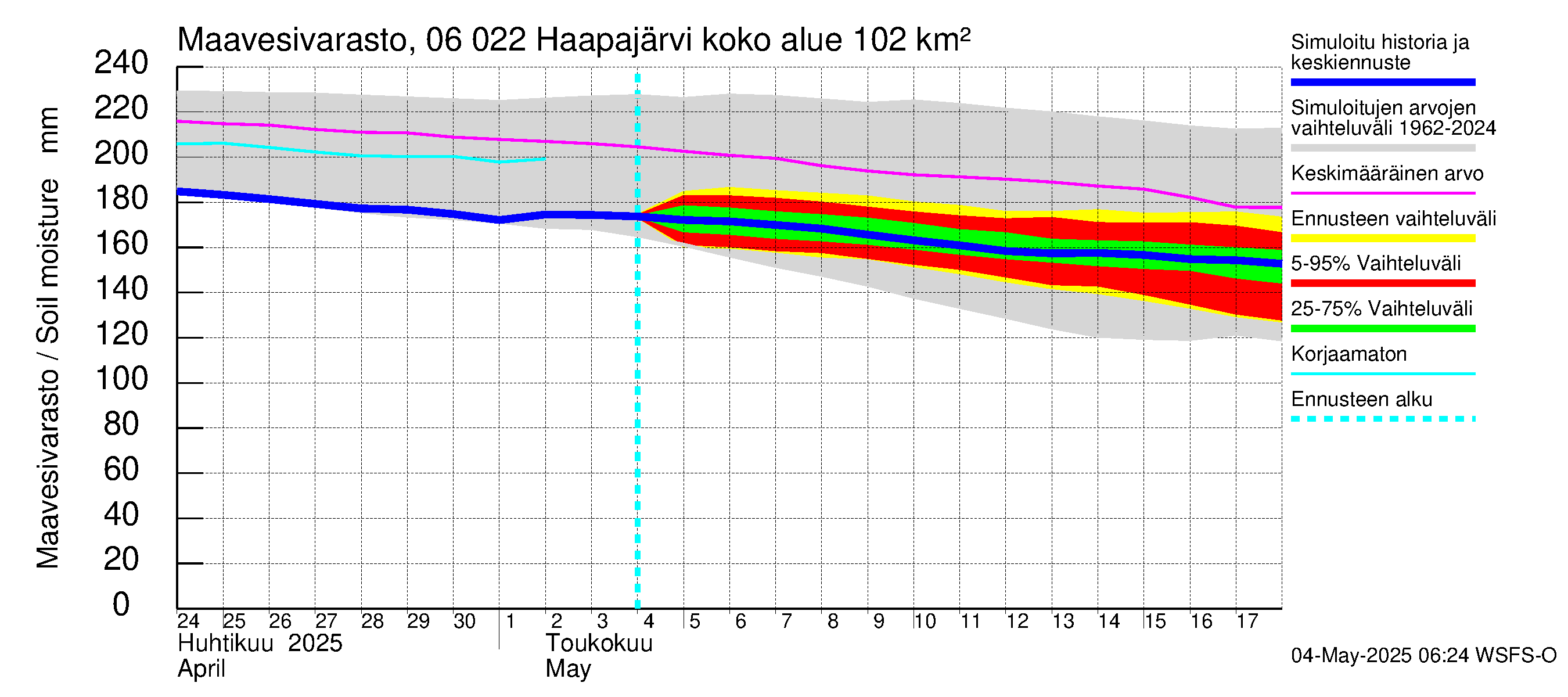 Hounijoen vesistöalue - Haapajärvi: Maavesivarasto